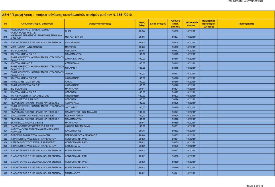 Ε ΠΑΛΙΟΜΑΝΤΡΑ 100,00 50313 10/2/2011 283 ΡΙΝΗΣ ΧΡΗΣΤΟΣ - ΚΟΝΤΟΥ ΜΑΡΙΑ - ΤΣΑΛΟΓΛΟΥ ΣΑΝΤΑ ή ΑΡΙΚΙΑΣ ΠΑΥΛΟΣ Ο.Ε 100,00 50314 10/2/2011 284 ΚΟΝΤΟΥ ΜΑΡΙΑ Ο.