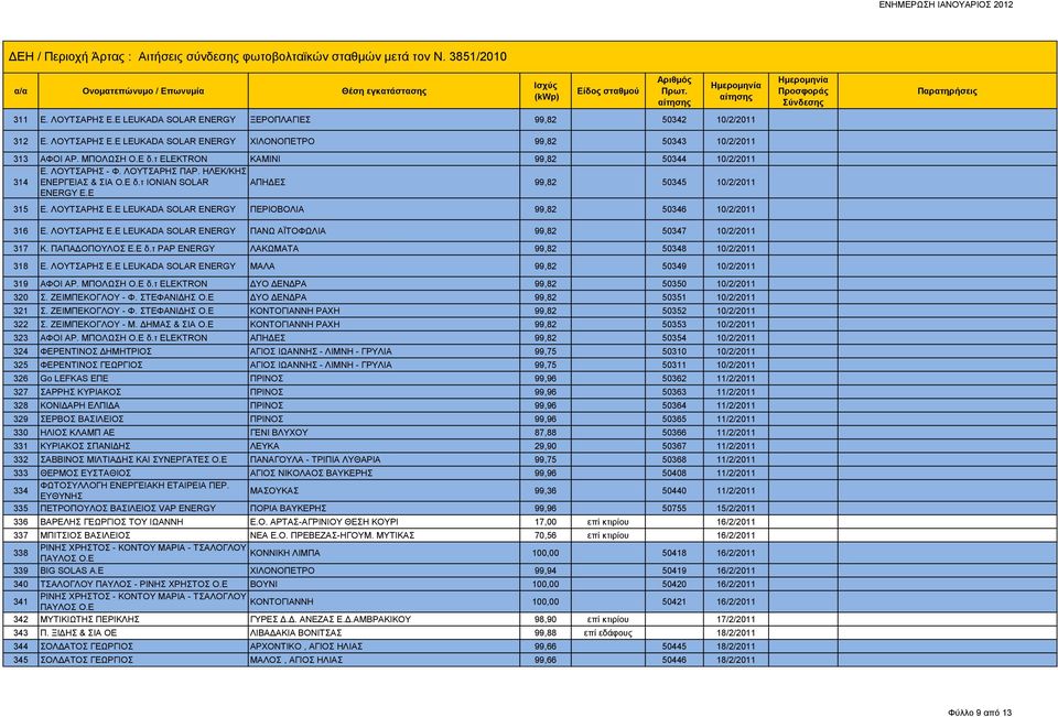 Ε LEUKADA SOLAR ENERGY ΠΕΡΙΟΒΟΛΙΑ 99,82 50346 10/2/2011 316 Ε. ΛΟΥΤΣΑΡΗΣ Ε.Ε LEUKADA SOLAR ENERGY ΠΑΝΩ ΑΪΤΟΦΩΛΙΑ 99,82 50347 10/2/2011 317 Κ. ΠΑΠΑΔΟΠΟΥΛΟΣ Ε.Ε δ.