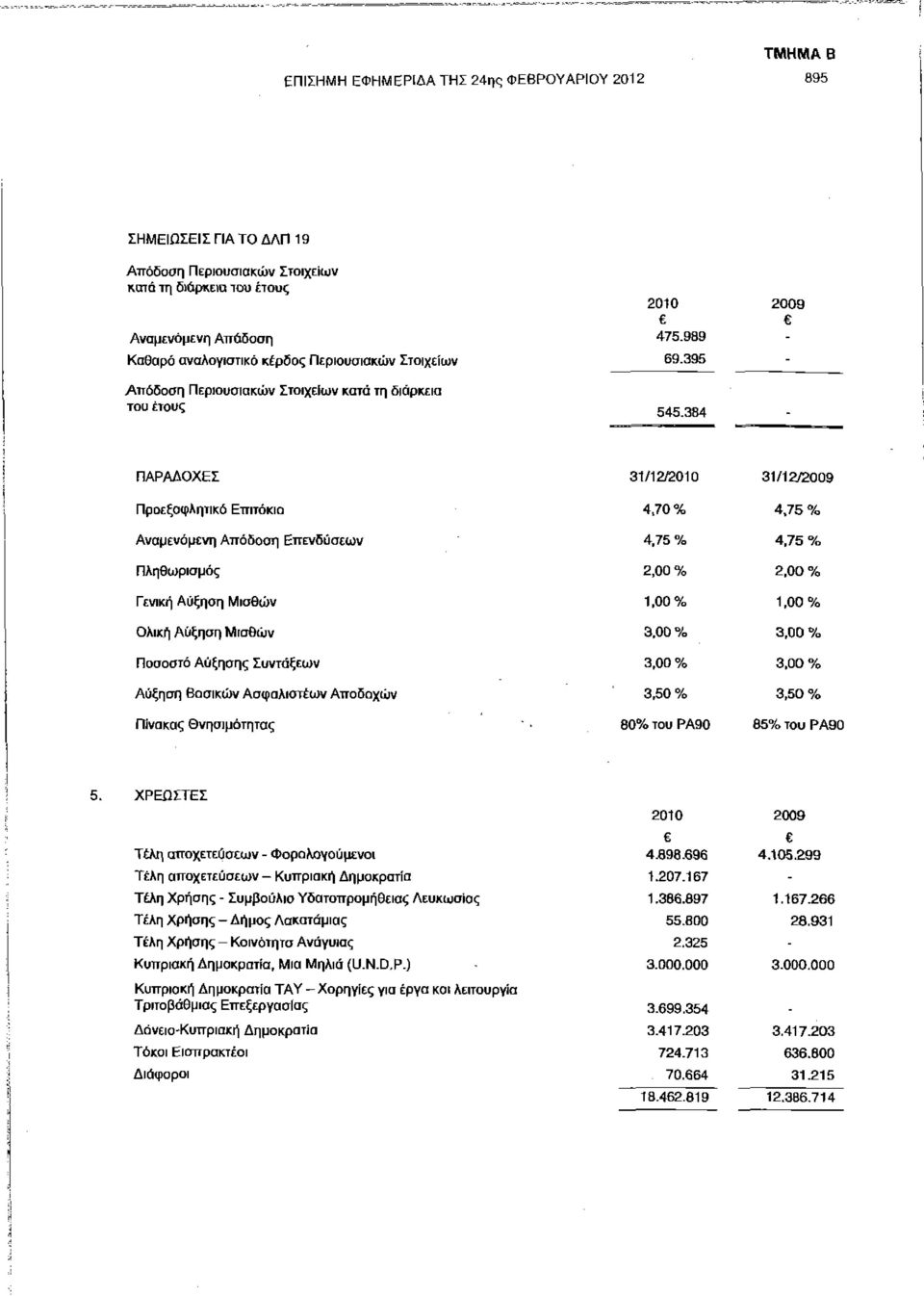 384 2009 ΠΑΡΑΔΟΧΈΣ Προεξοφλητικό Επιτόκιο Αναμενόμενη Απόδοση Επενδύσεων Πληθωρισμός Γενική Αύξηση Μισθών Ολική Αύξηση Μισθών Ποσοστό Αύξησης Συντάξεων Αύξηση Βασικών Ασφαλιστέων Αποδοχών Πίνακας