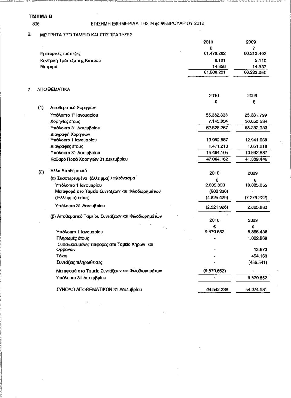 ΑΠΟΘΕΜΑΤΙΚΑ (1) Αποθεματικό Χορηγιών Υπόλοιπο 1" Ιανουαρίου Χορηγίες έτους Υπόλοιπο 31 Δεκεμβρίου Διαγραφή Χορηγιών Υπόλοιπο 1 Ιανουαρίου Διαγραφές έτους Υπόλοιπο 31 Δεκεμβρίου Καθαρό Ποσό Χορηγιών