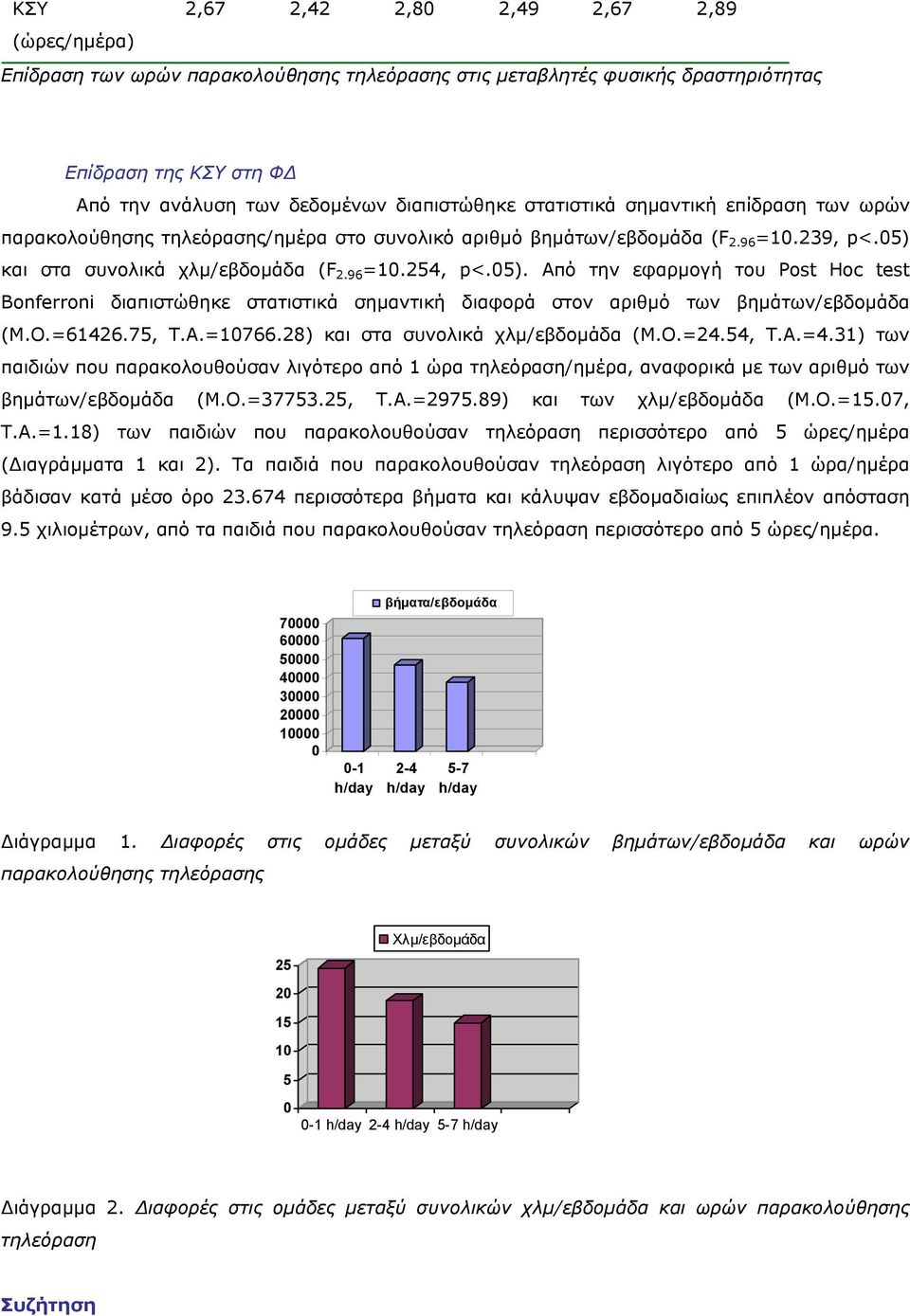 και στα συνολικά χλµ/εβδοµάδα (F 2.96 =10.254, p<.05). Από την εφαρµογή του Post Hoc test Bonferroni διαπιστώθηκε στατιστικά σηµαντική διαφορά στον αριθµό των βηµάτων/εβδοµάδα (M.Ο.=61426.75, Τ.Α.=10766.