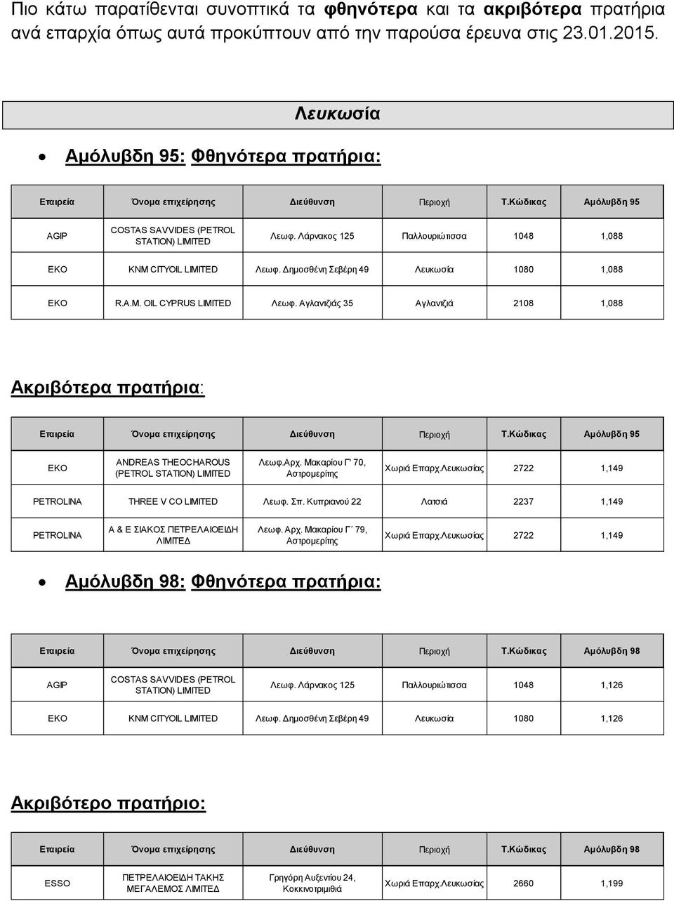 Αγλαντζιάς 35 Αγλαντζιά 2108 1,088 Αμόλυβδη 95 ANDREAS THEOCHAROUS (PETROL Λεωφ.Αρχ. Μακαρίου Γ' 70, Αστρομερίτης Χωριά Επαρχ.Λευκωσίας 2722 1,149 THREE V CO LIMITED Λεωφ. Σπ.