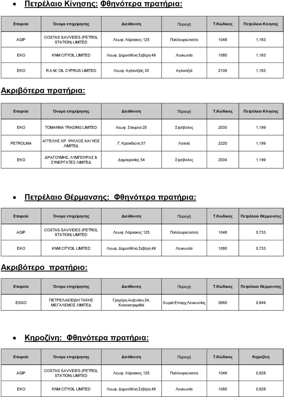 Κρανιδιώτη 37 Λατσιά 2220 1,199 ΔΡΑΓΟΥΜΗΣ, ΛΥΜΠΟΥΡΑΣ & ΣΥΝΕΡΓΑΤΕΣ Δημοκρατίας 54 Στρόβολος 2034 1,199 : Φθηνότερα πρατήρια: Λεωφ. Λάρνακος 125 Παλλουριώτισσα 1048 0,733 KNM CITYOIL LIMITED Λεωφ.