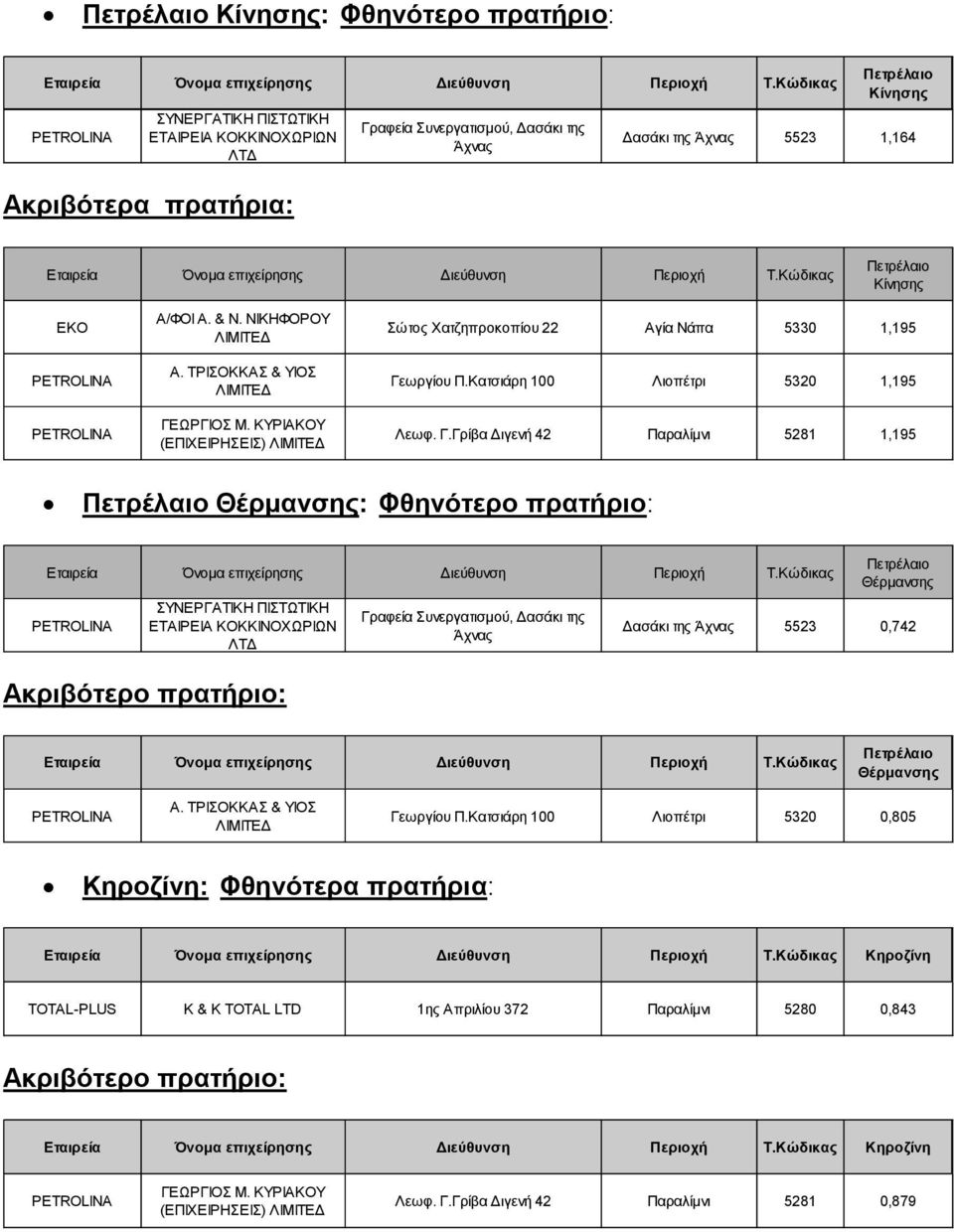 ωργίου Π.Κατσιάρη 100 Λιοπέτρι 5320 1,195 Λεωφ. Γ.