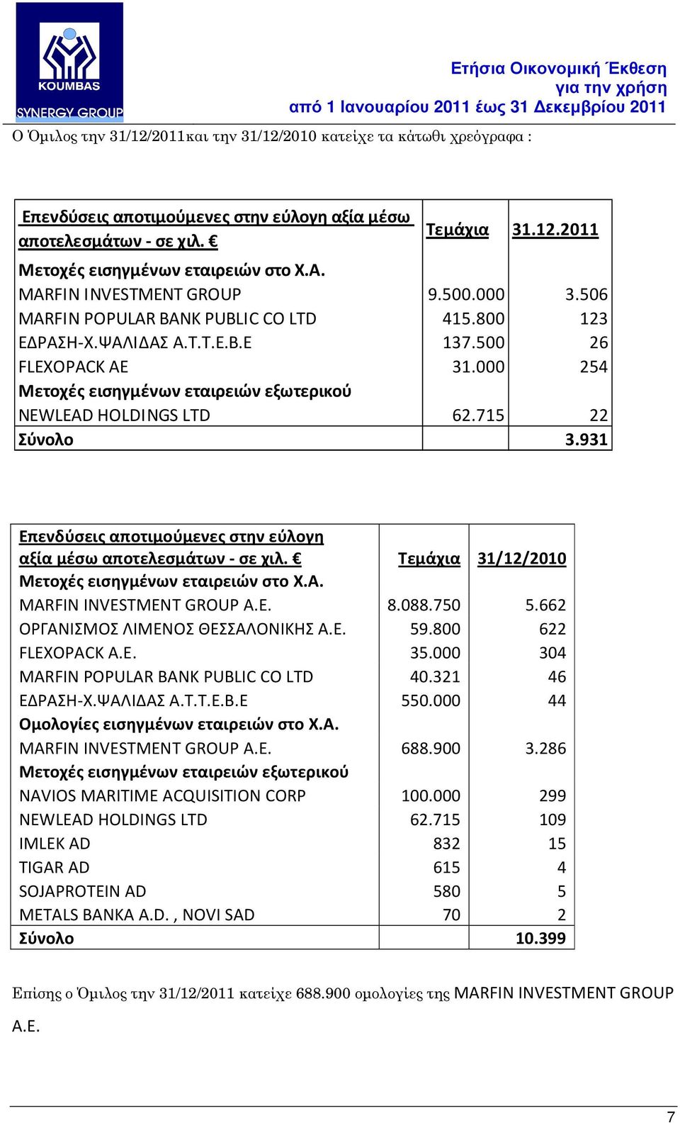 000 254 Μετοχές εισηγμένων εταιρειών εξωτερικού NEWLEAD HOLDINGS LTD 62.715 22 Σύνολο 3.931 Επενδύσεις αποτιμούμενες στην εύλογη αξία μέσω αποτελεσμάτων - σε χιλ.