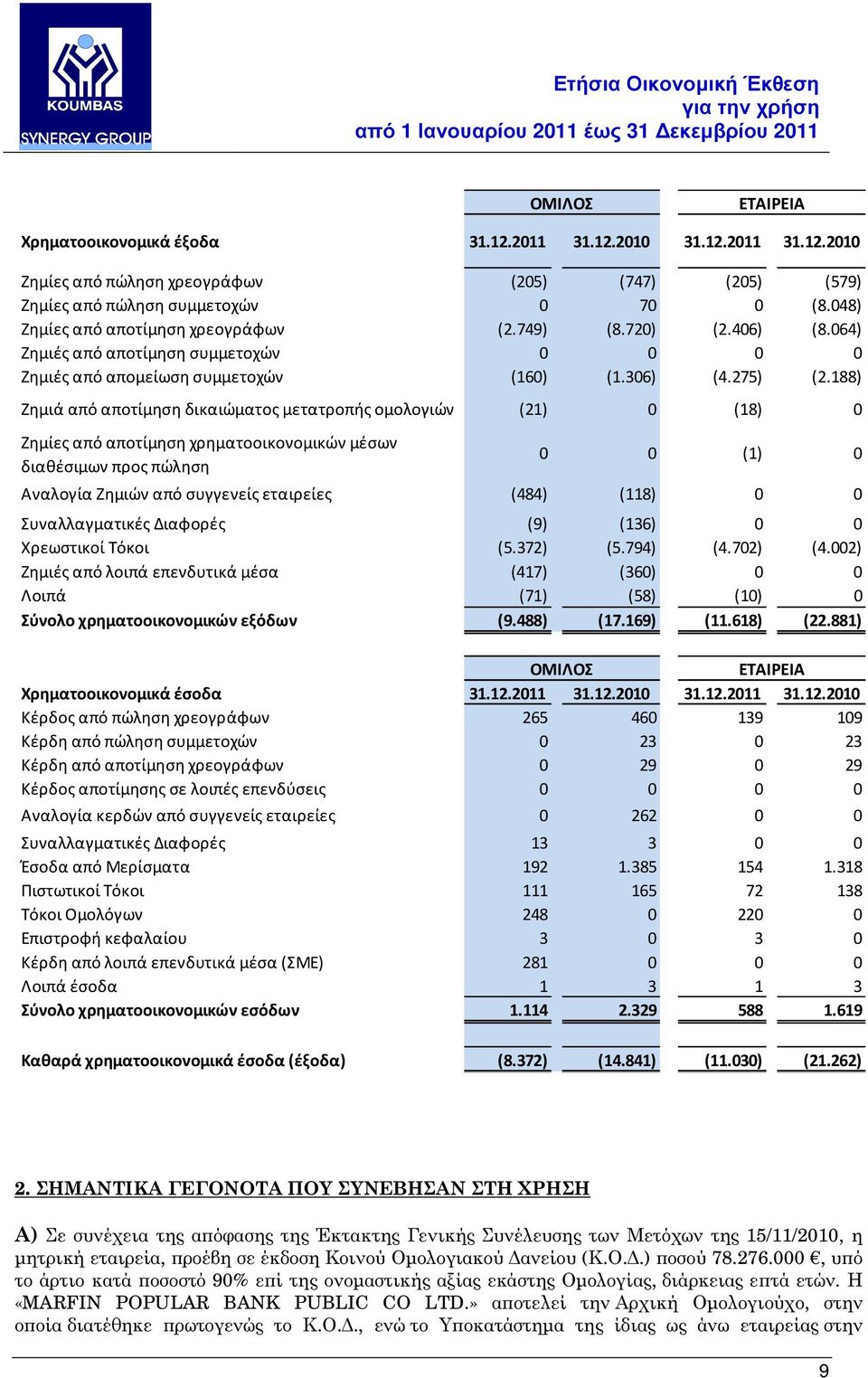 188) Ζημιά από αποτίμηση δικαιώματος μετατροπής ομολογιών (21) 0 (18) 0 Ζημίες από αποτίμηση χρηματοοικονομικών μέσων διαθέσιμων προς πώληση 0 0 (1) 0 Αναλογία Ζημιών από συγγενείς εταιρείες (484)