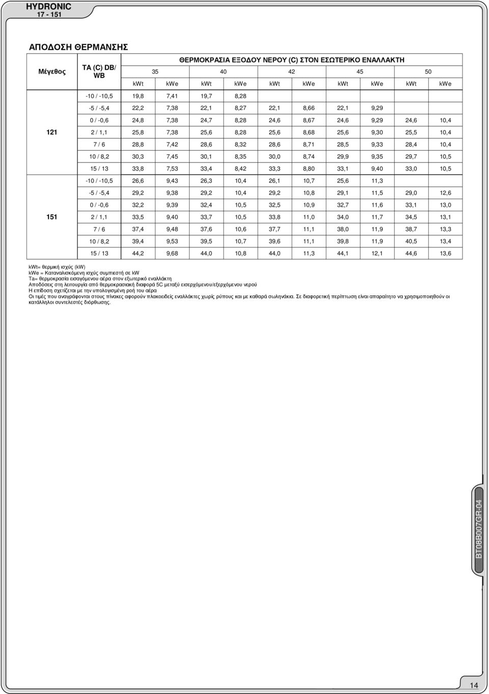 2,,,,0,,40,,,,0 4,0, 4,,,4,4,,,,,0,,,,4,,,,,,, 40,,4 44,2, 44,0, 44,0, 44, 2, 44,, kwt= θερµική ισχύς (kw) kwe = Καταναλισκόµενη ισχύς συµπιεστή σε kw Ta= θερµοκρασία εισαγόµενου αέρα στον εξωτερικό