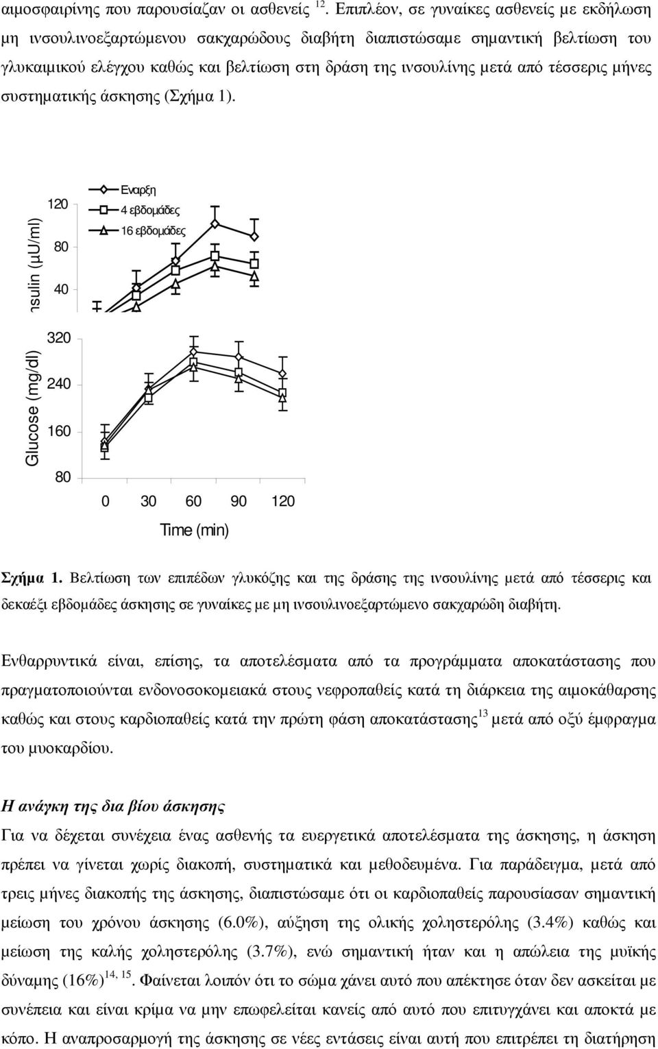 τέσσερις µήνες συστηµατικής άσκησης (Σχήµα 1). Glucose (mg/dl) Insulin (µu/ml) 120 80 40 320 0 240 160 80 Εναρξη 4 εβδοµάδες 16 εβδοµάδες 0 30 60 90 120 Time (min) 0 30 60 90 120 Time (min) Σχήµα 1.