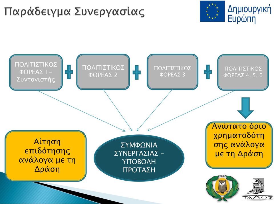 επιδότησης ανάλογα με τη Δράση ΣΥΜΦΩΝΙΑ ΣΥΝΕΡΓΑΣΙΑΣ