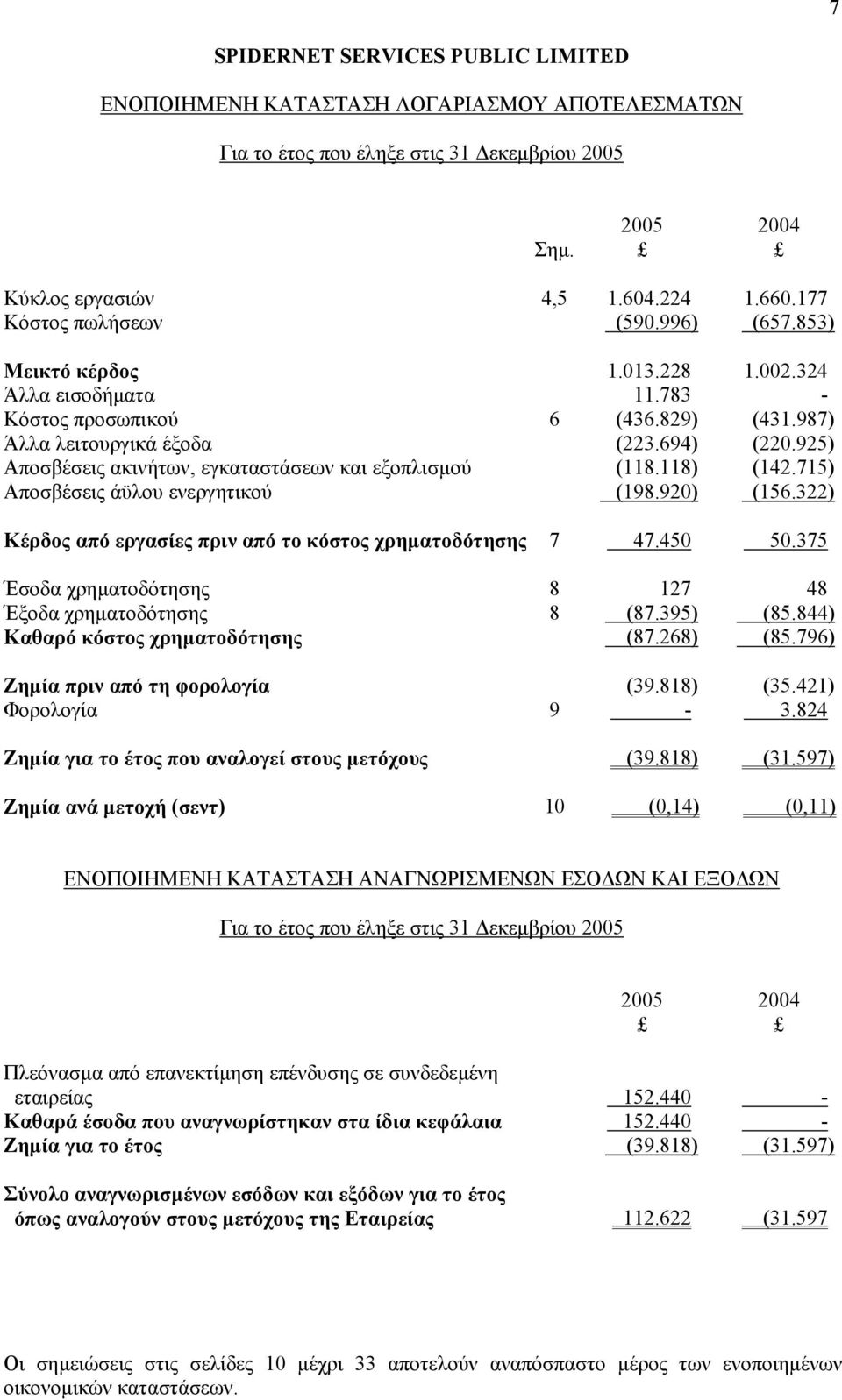 920) (156.322) Κέρδος από εργασίες πριν από το κόστος χρηµατοδότησης 7 47.450 50.375 Έσοδα χρηµατοδότησης 8 127 48 Έξοδα χρηµατοδότησης 8 (87.395) (85.844) Καθαρό κόστος χρηµατοδότησης (87.268) (85.