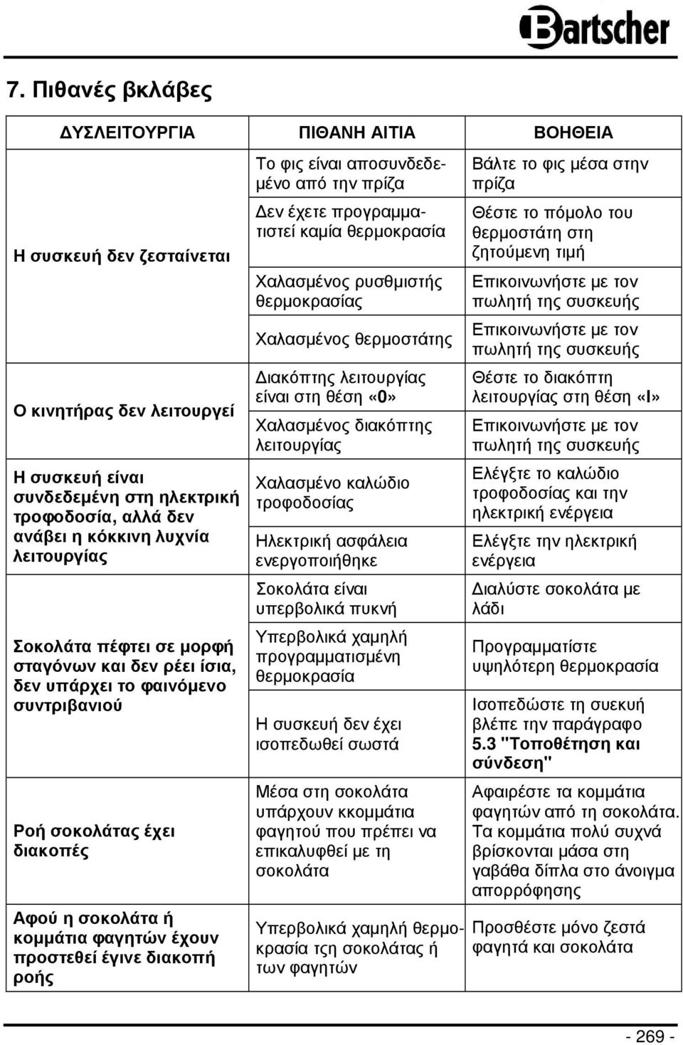 ροής Το φις είναι αποσυνδεδε- µένο από την πρίζα εν έχετε προγραµµατιστεί καµία θερµοκρασία Χαλασµένος ρυσθµιστής θερµοκρασίας Χαλασµένος θερµοστάτης ιακόπτης λειτουργίας είναι στη θέση «0»