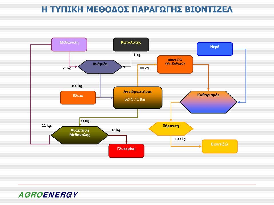 Έλαιο Αντιδραστήρας 62 o C / 1 Bar Καθαρισμός 11 kg. 23 kg.