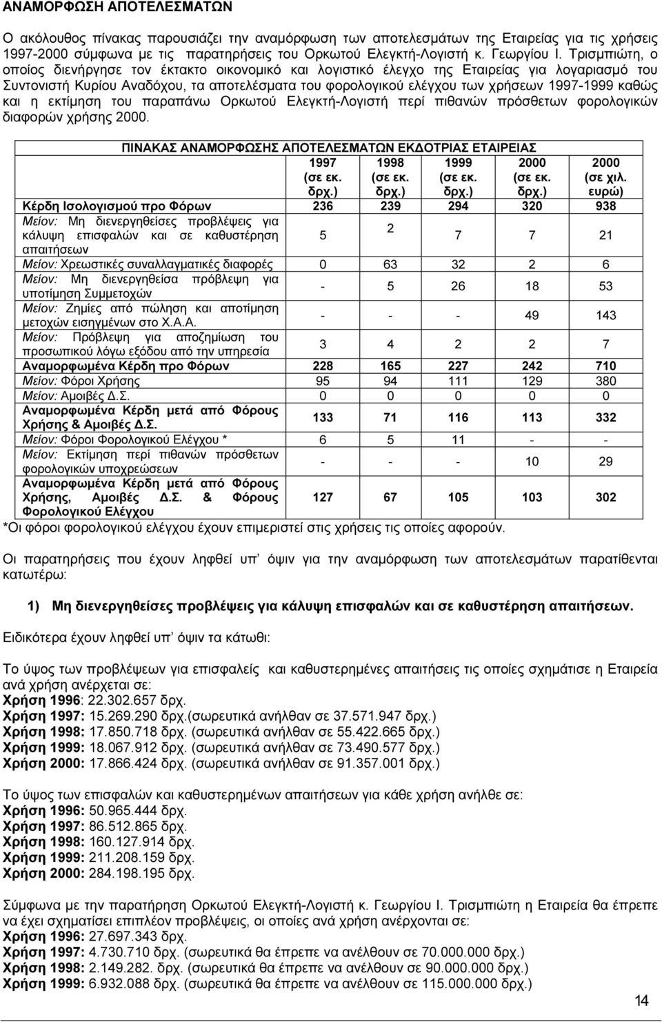 καθώς και η εκτίµηση του παραπάνω Ορκωτού Ελεγκτή-Λογιστή περί πιθανών πρόσθετων φορολογικών διαφορών χρήσης 2000. ΠΙΝΑΚΑΣ ΑΝΑΜΟΡΦΩΣΗΣ ΑΠΟΤΕΛΕΣΜΑΤΩΝ ΕΚ ΟΤΡΙΑΣ ΕΤΑΙΡΕΙΑΣ 1997 (σε εκ. δρχ.) 1998 (σε εκ.