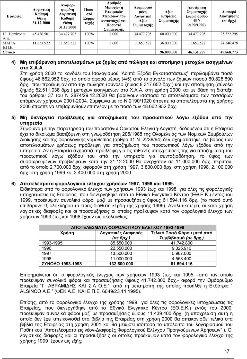 2000 Ποσοστό Συµµετοχής Αριθµός Μετοχών ή Εταιρικών Μεριδίων που αντιστοιχεί στο Ποσοστό Συµµετοχής Αναµορφω µένη Λογιστική Αξία Συµµετοχής Αξία Κτήσεως Συµµετοχής Αποτίµηση Συµµετοχής (παρ.