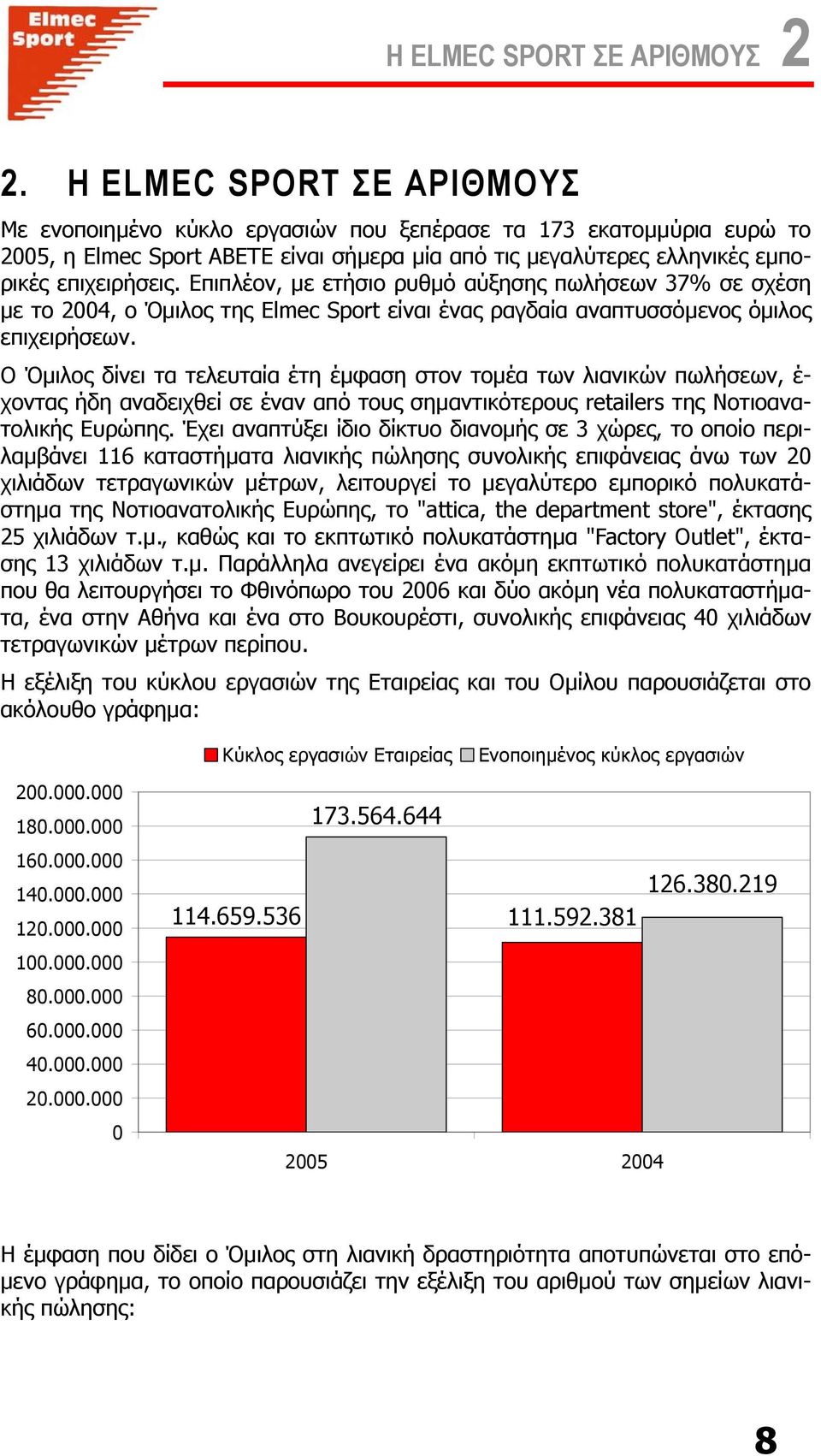 Επιπλέον, µε ετήσιο ρυθµό αύξησης πωλήσεων 37% σε σχέση µε το 2004, ο Όµιλος της Elmec Sport είναι ένας ραγδαία αναπτυσσόµενος όµιλος επιχειρήσεων.