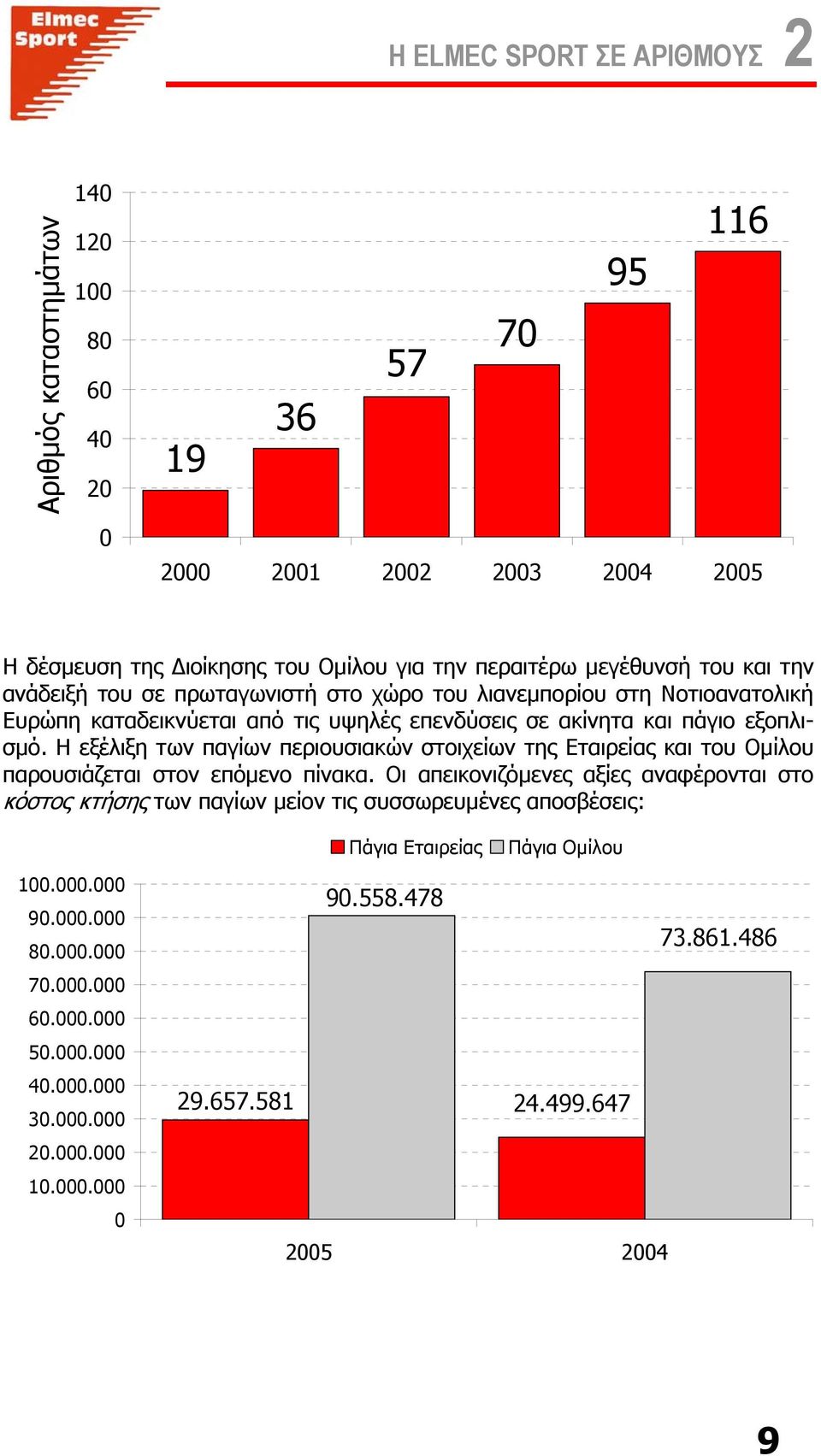 Η εξέλιξη των παγίων περιουσιακών στοιχείων της Εταιρείας και του Οµίλου παρουσιάζεται στον επόµενο πίνακα.