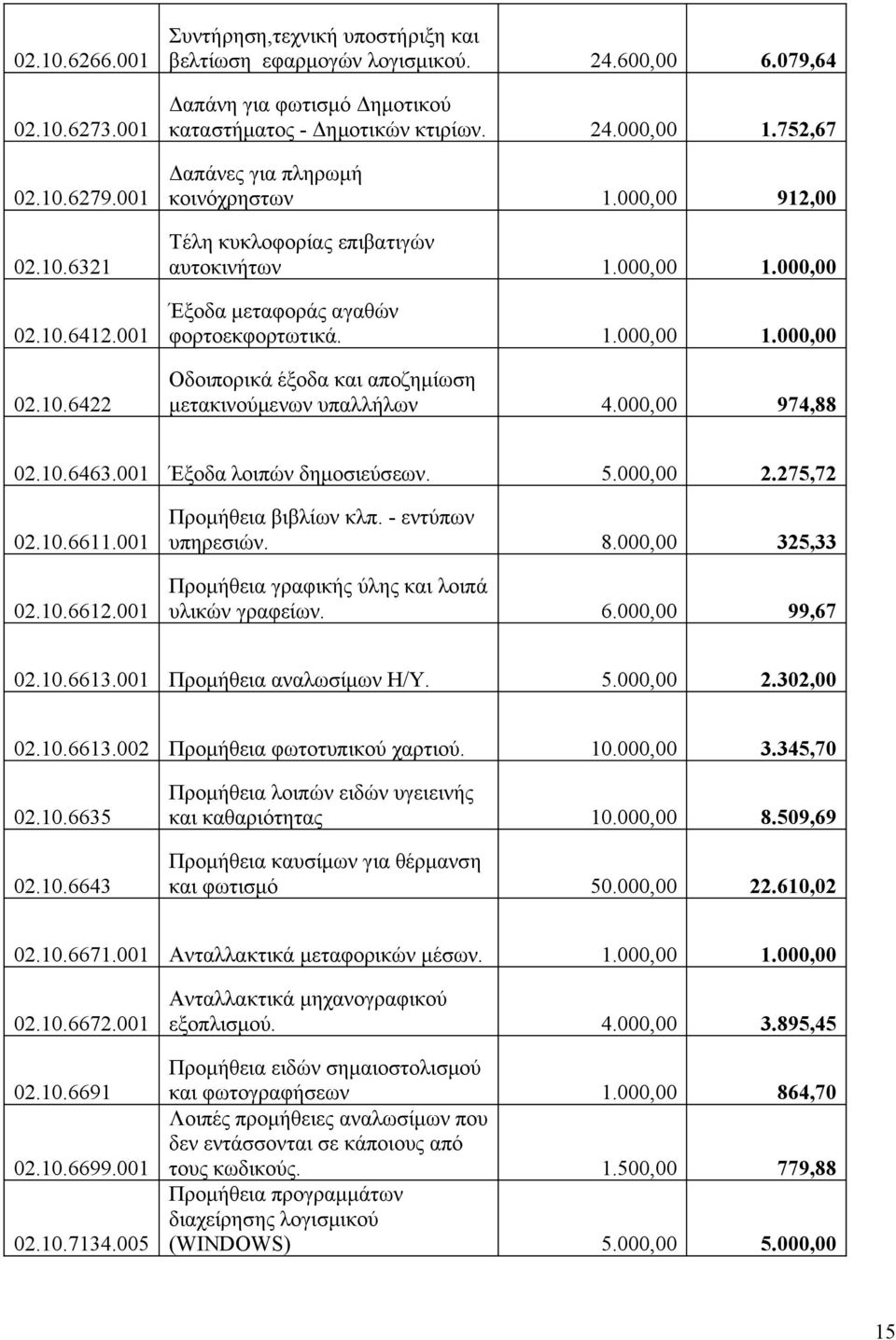 1.000,00 1.000,00 Οδοιπορικά έξοδα και αποζημίωση μετακινούμενων υπαλλήλων 4.000,00 974,88 02.10.6463.001 Έξοδα λοιπών δημοσιεύσεων. 5.000,00 2.275,72 02.10.6611.001 02.10.6612.