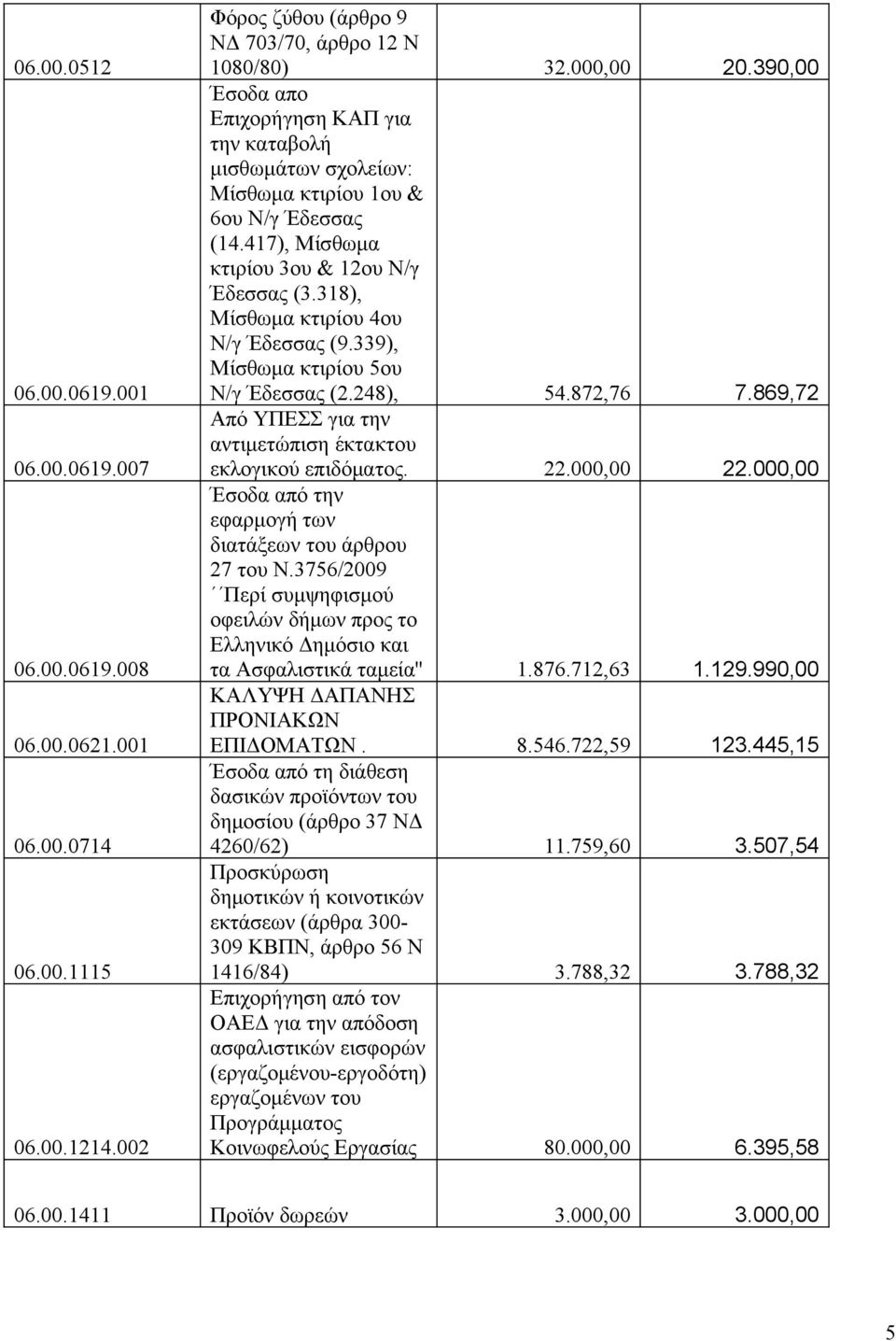 318), Μίσθωμα κτιρίου 4ου Ν/γ Έδεσσας (9.339), Μίσθωμα κτιρίου 5ου Ν/γ Έδεσσας (2.248), 54.872,76 7.869,72 Από ΥΠΕΣΣ για την αντιμετώπιση έκτακτου εκλογικού επιδόματος. 22.000,00 22.