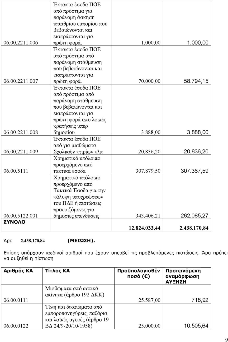 000,00 Έκτακτα έσοδα ΠΟΕ από πρόστιμα από παράνομη στάθμευση που βεβαιώνονται και εισπράττονται για πρώτη φορά. 70.000,00 58.