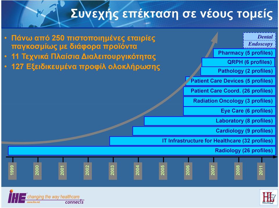 Patient Care Devices (5 profiles) Patient Care Coord.