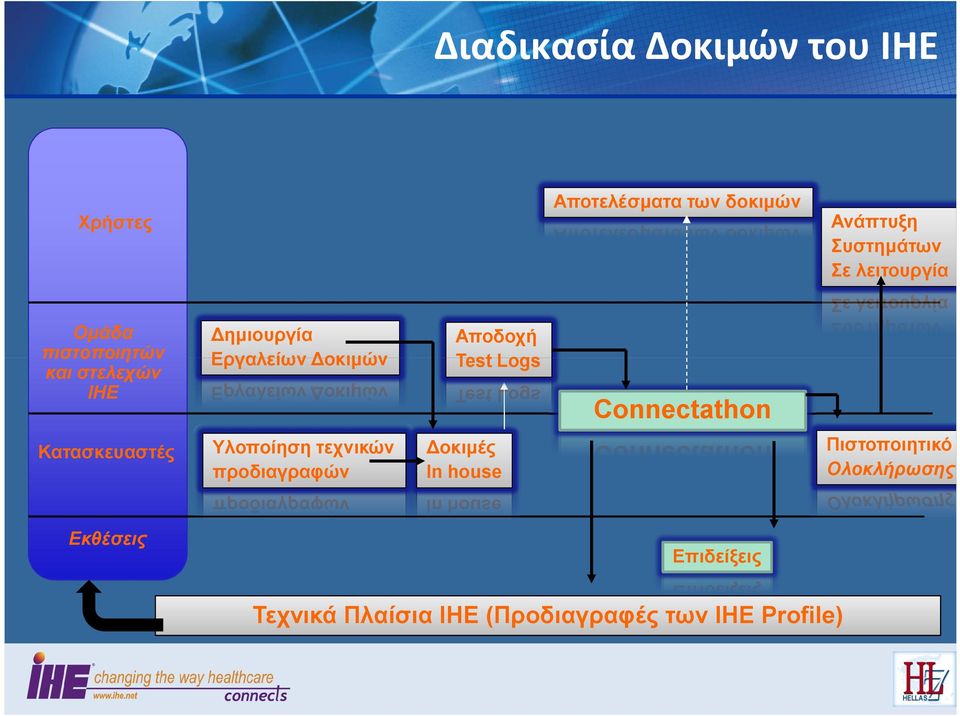 Test Logs Connectathon Κατασκευαστές Υλοποίηση τεχνικών προδιαγραφών Δοκιμές In house
