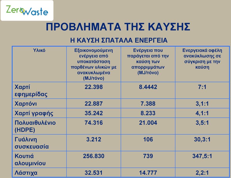 ανακύκλωσης σε σύγκριση με την καύση 22.398 8.4442 7:1 Χαρτόνι 22.887 7.388 3,1:1 Χαρτί γραφής 35.242 8.