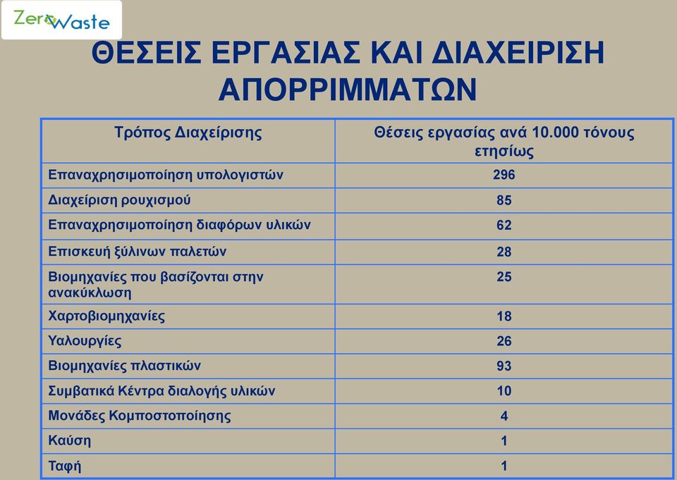 διαφόρων υλικών 62 Επισκευή ξύλινων παλετών 28 Βιομηχανίες που βασίζονται στην ανακύκλωση