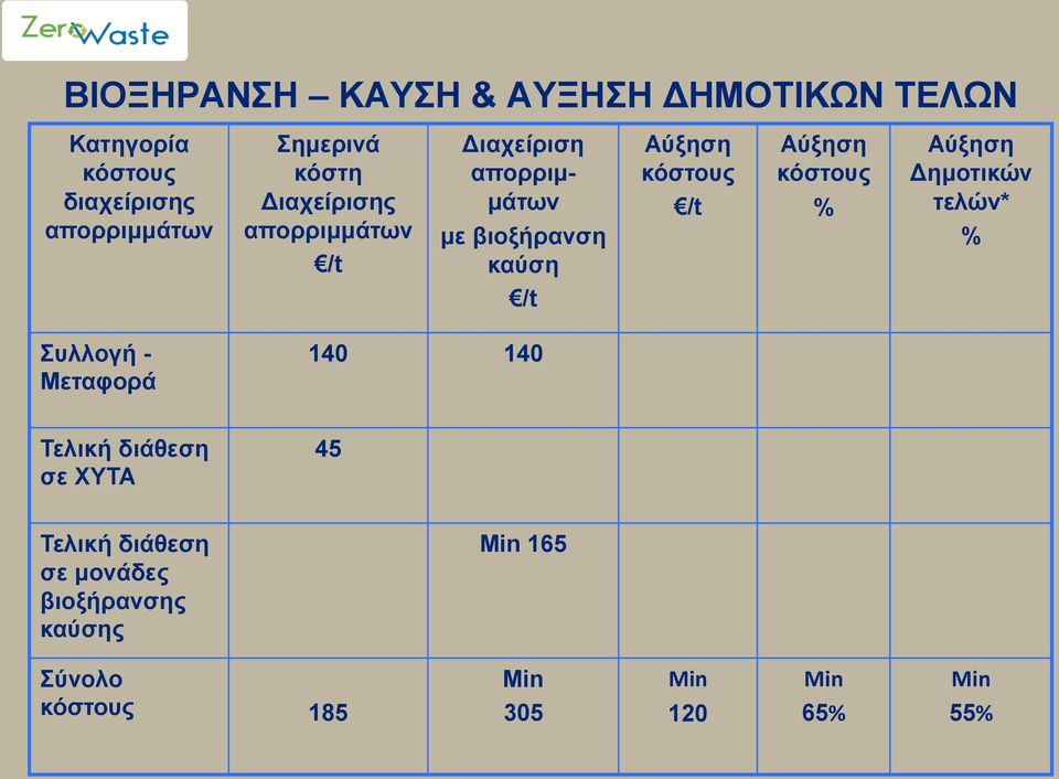 /t Αύξηση κόστους % Αύξηση Δημοτικών τελών* % Συλλογή - Μεταφορά 140 140 Τελική διάθεση σε ΧΥΤΑ