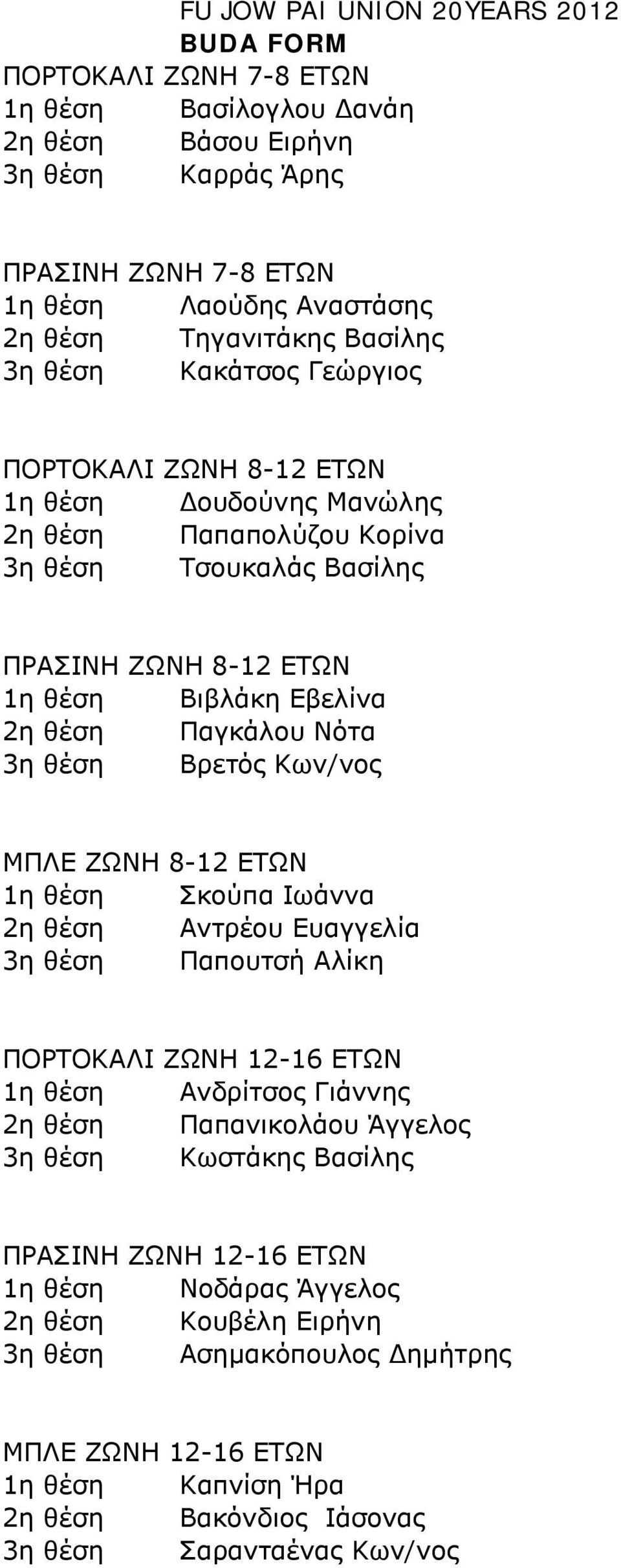 Νότα Βρετός Κων/νος ΜΠΛΕ ΖΩΝΗ 8-12 ΕΤΩΝ 1η θέση Σκούπα Ιωάννα 2η θέση Αντρέου Ευαγγελία Παπουτσή Αλίκη ΠΟΡΤΟΚΑΛΙ ΖΩΝΗ 12-16 ΕΤΩΝ 1η θέση Ανδρίτσος Γιάννης 2η θέση Παπανικολάου Άγγελος