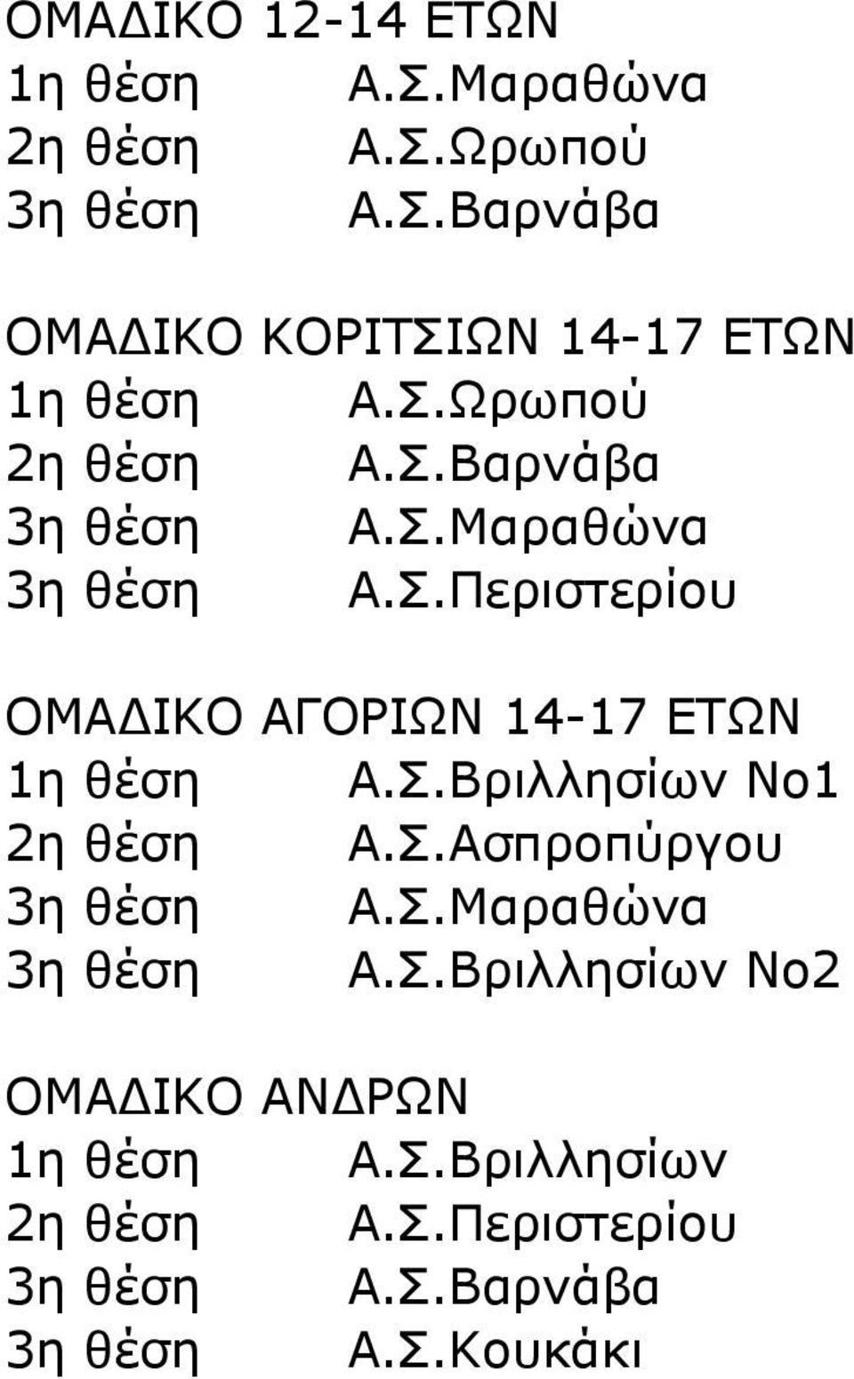 Σ.Βριλλησίων Νο1 2η θέση Α.Σ.Ασπροπύργου Α.Σ.Μαραθώνα Α.Σ.Βριλλησίων Νο2 ΟΜΑΔΙΚΟ ΑΝΔΡΩΝ 1η θέση Α.