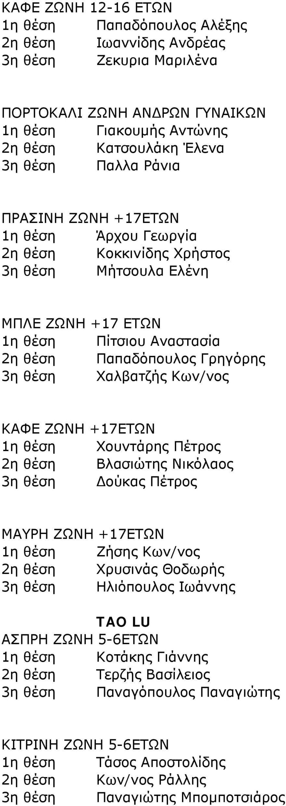 Κων/νος ΚΑΦΕ ΖΩΝΗ +17ΕΤΩΝ 1η θέση Χουντάρης Πέτρος 2η θέση Βλασιώτης Νικόλαος Δούκας Πέτρος ΜΑΥΡΗ ΖΩΝΗ +17ΕΤΩΝ 1η θέση Ζήσης Κων/νος 2η θέση Χρυσινάς Θοδωρής Ηλιόπουλος Ιωάννης TAO