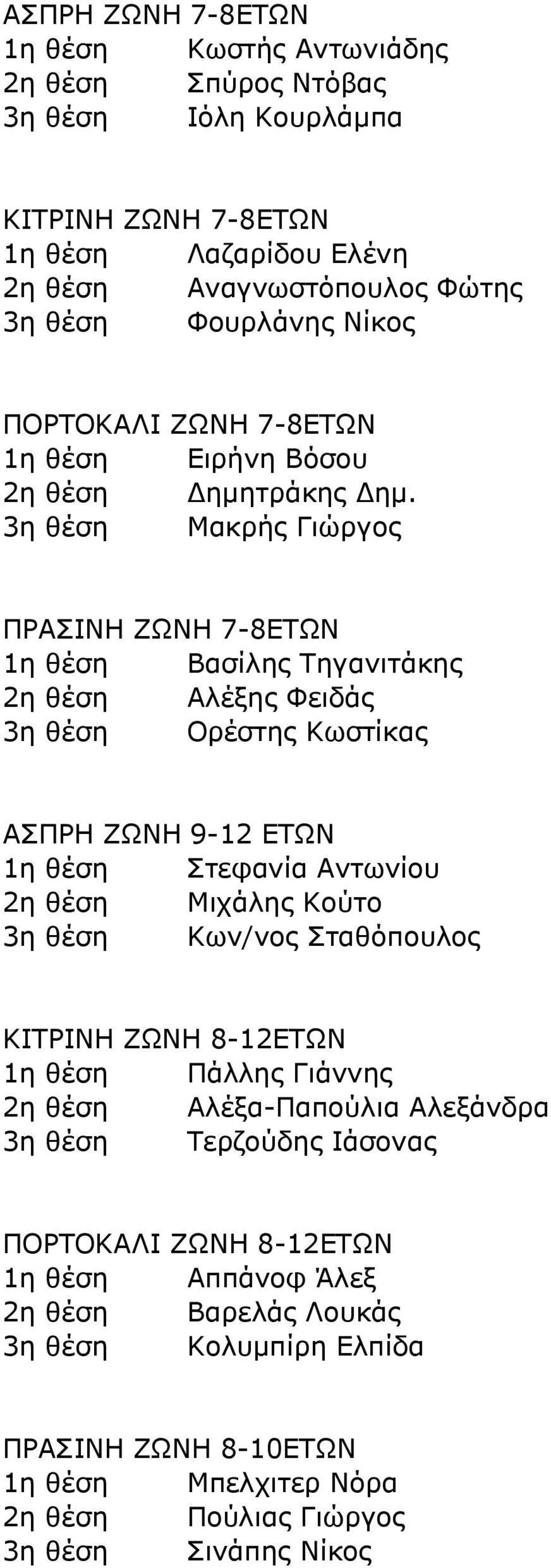 Μακρής Γιώργος ΠΡΑΣΙΝΗ ΖΩΝΗ 7-8ΕΤΩΝ 1η θέση Βασίλης Τηγανιτάκης 2η θέση Αλέξης Φειδάς Ορέστης Κωστίκας ΑΣΠΡΗ ΖΩΝΗ 9-12 ΕΤΩΝ 1η θέση Στεφανία Αντωνίου 2η θέση Μιχάλης Κούτο