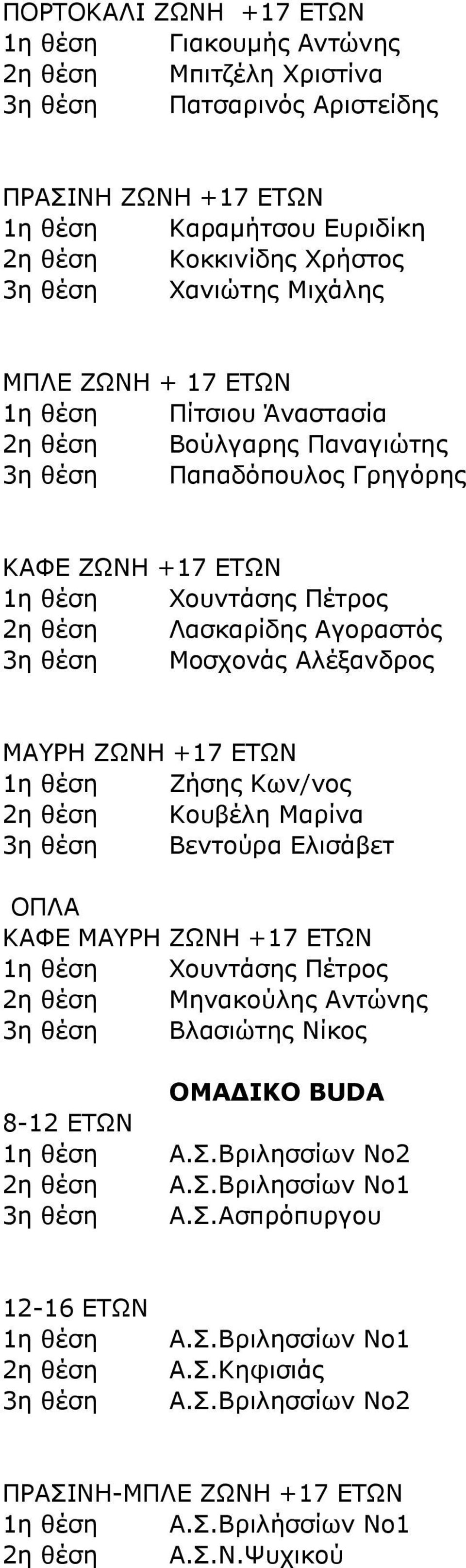 ΕΤΩΝ 1η θέση Ζήσης Κων/νος 2η θέση Κουβέλη Μαρίνα Βεντούρα Ελισάβετ ΟΠΛΑ ΚΑΦΕ ΜΑΥΡΗ ΖΩΝΗ +17 ΕΤΩΝ 1η θέση Χουντάσης Πέτρος 2η θέση Μηνακούλης Αντώνης Βλασιώτης Νίκος 8-12 ΕΤΩΝ 1η θέση 2η θέση ΟΜΑΔΙΚΟ