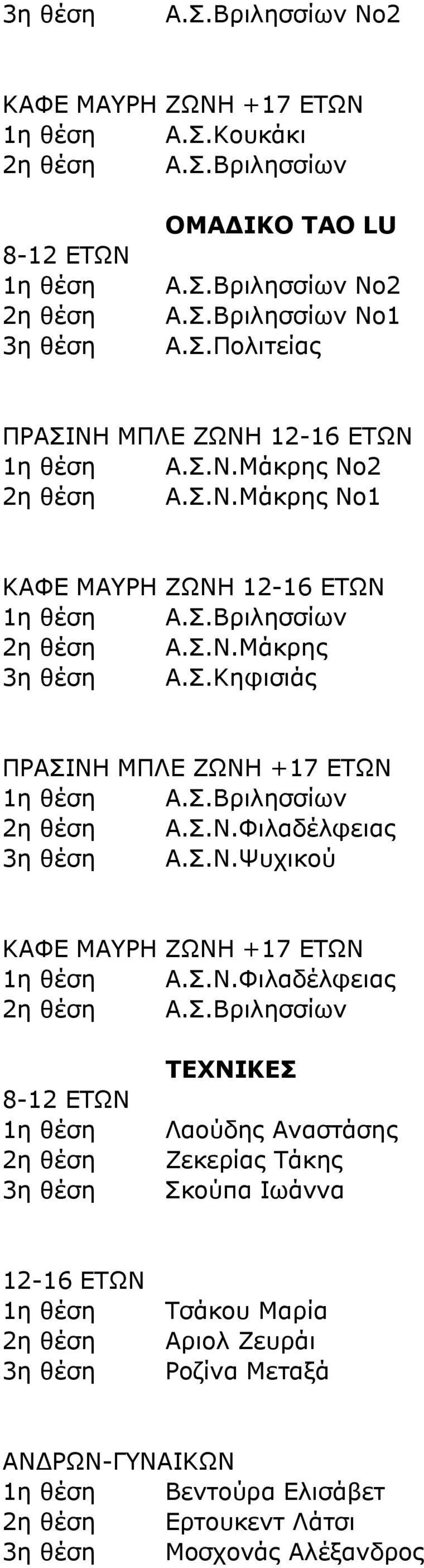 Σ.Ν.Ψυχικού ΚΑΦΕ ΜΑΥΡΗ ΖΩΝΗ +17 ΕΤΩΝ 1η θέση Α.Σ.Ν.Φιλαδέλφειας 2η θέση Α.Σ.Βριλησσίων 8-12 ΕΤΩΝ 1η θέση 2η θέση ΤΕΧΝΙΚΕΣ Λαούδης Αναστάσης Ζεκερίας Τάκης Σκούπα Ιωάννα 12-16 ΕΤΩΝ 1η