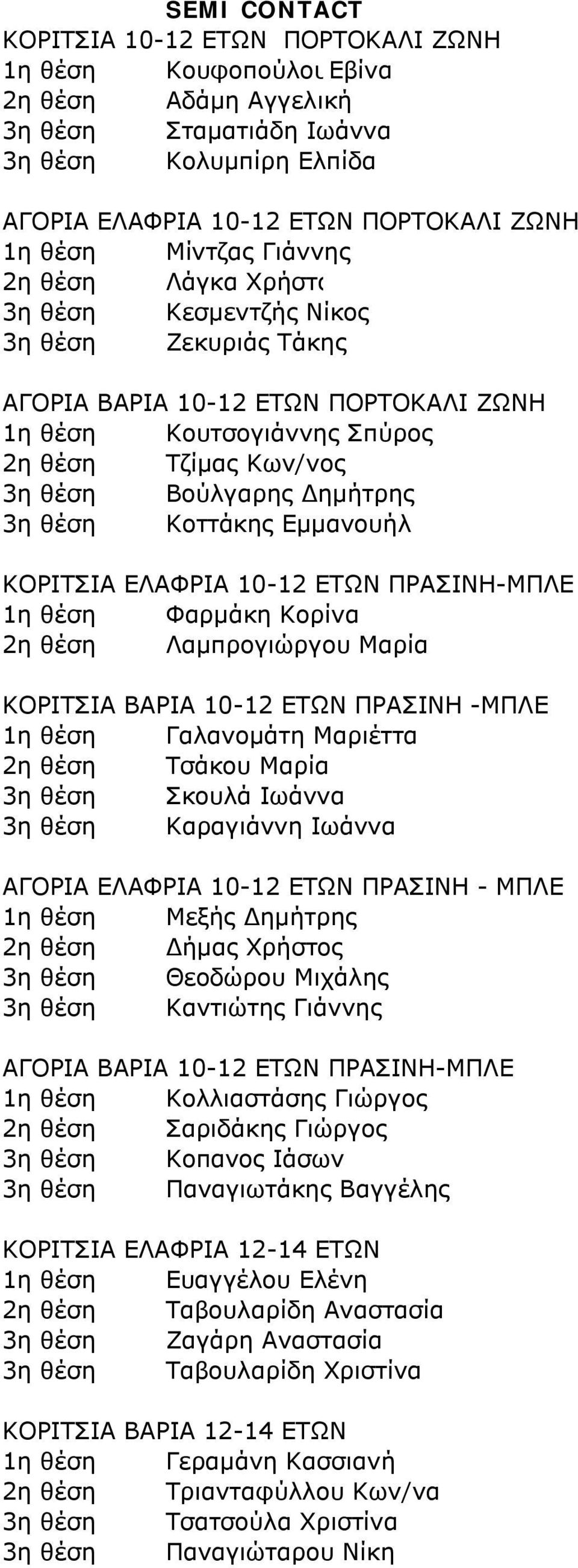 10-12 ΕΤΩΝ ΠΡΑΣΙΝΗ-ΜΠΛΕ 1η θέση Φαρμάκη Κορίνα 2η θέση Λαμπρογιώργου Μαρία ΚΟΡΙΤΣΙΑ ΒΑΡΙΑ 10-12 ΕΤΩΝ ΠΡΑΣΙΝΗ -ΜΠΛΕ 1η θέση Γαλανομάτη Μαριέττα 2η θέση Τσάκου Μαρία Σκουλά Ιωάννα Καραγιάννη Ιωάννα