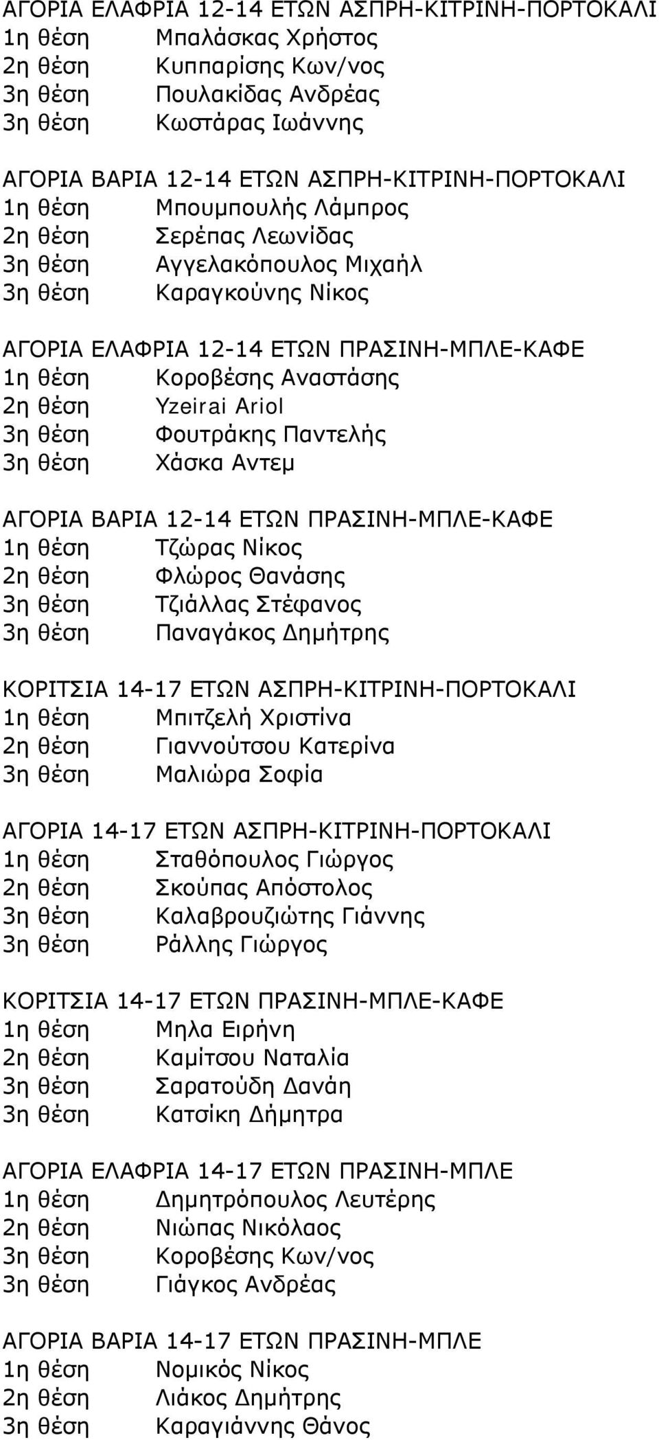 Χάσκα Αντεμ ΑΓΟΡΙΑ ΒΑΡΙΑ 12-14 ΕΤΩΝ ΠΡΑΣΙΝΗ-ΜΠΛΕ-ΚΑΦΕ 1η θέση Τζώρας Νίκος 2η θέση Φλώρος Θανάσης Τζιάλλας Στέφανος Παναγάκος Δημήτρης ΚΟΡΙΤΣΙΑ 14-17 ΕΤΩΝ ΑΣΠΡΗ-ΚΙΤΡΙΝΗ-ΠΟΡΤΟΚΑΛΙ 1η θέση Μπιτζελή