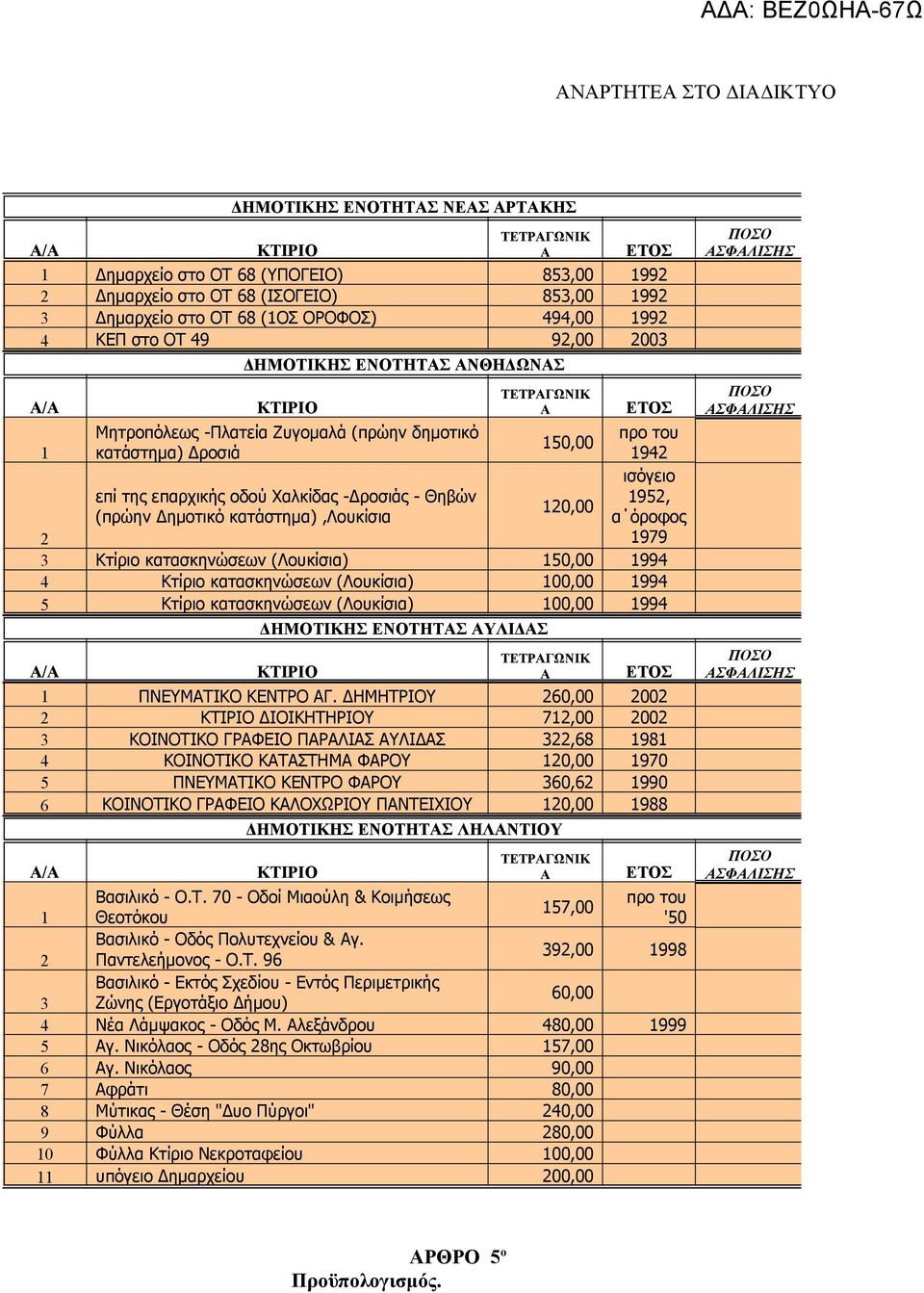 κατάστημα),λουκίσια ΤΕΤΡΑΓΩΝΙΚ Α 150,00 120,00 ΕΤΟΣ προ του 1942 ισόγειο 1952, α όροφος 1979 2 3 Κτίριο κατασκηνώσεων (Λουκίσια) 150,00 1994 4 Κτίριο κατασκηνώσεων (Λουκίσια) 100,00 1994 5 Κτίριο