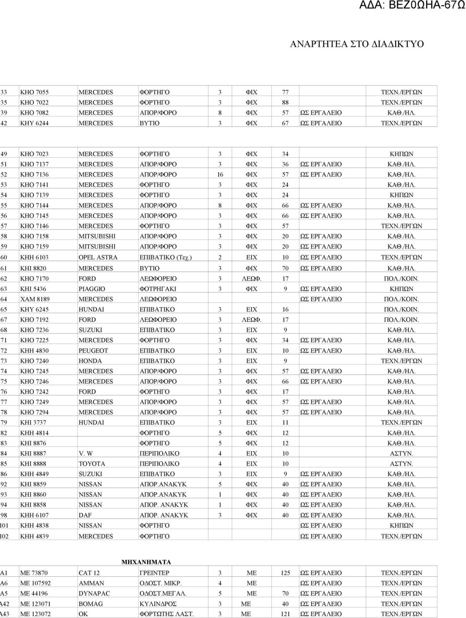 52 ΚΗΟ 7136 MERCEDES ΑΠΟΡ/ΦΟΡΟ 16 ΦΙΧ 57 ΩΣ ΕΡΓΑΛΕΙΟ ΚΑΘ./ΗΛ. 53 ΚΗΟ 7141 MERCEDES ΦΟΡΤΗΓΟ 3 ΦΙΧ 24 ΚΑΘ./ΗΛ. 54 ΚΗΟ 7139 MERCEDES ΦΟΡΤΗΓΟ 3 ΦΙΧ 24 ΚΗΠΩΝ 55 ΚΗΟ 7144 MERCEDES ΑΠΟΡ/ΦΟΡΟ 8 ΦΙΧ 66 ΩΣ ΕΡΓΑΛΕΙΟ ΚΑΘ.