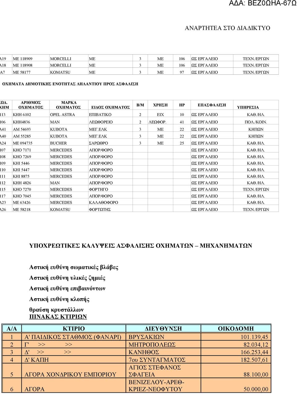 06 KHH4836 ΜΑΝ ΛΕΩΦΟΡEIO 2 ΛΕΩΦΟΡ. 41 ΩΣ ΕΡΓΑΛΕΙΟ ΠΟΛ./ΚΟΙΝ. 41 AM 54693 KUBOTA MEΓ.ΕΛΚ 3 ME 22 ΩΣ ΕΡΓΑΛΕΙΟ ΚΗΠΩΝ 40 AM 55285 KUBOTA MEΓ.