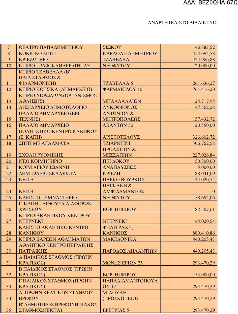 717,95 14 ΛΗΞΙΑΡΧΕΙΟ ΔΗΜΟΤΟΛΟΓΙΟ ΛΥΚΟΦΡΟΝΟΣ 47.562,28 15 ΠΑΛΑΙΟ ΔΗΜΑΡΧΕΙΟ (ΕΡΓ. ΤΕΧΝΗΣ) ΑΝΤΩΝΙΟΥ & ΜΗΤΡΟΠΟΛΕΩΣ 157.432,72 16 ΠΑΛΑΙΟ ΔΗΜΑΡΧΕΙΟ ΑΒΑΝΤΩΝ 50 120.