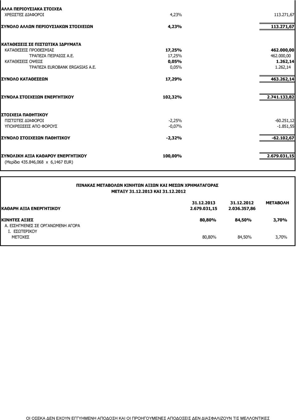 741.133,82 ΣΤΟΙΧΕΙΑ ΠΑΘΗΤΙΚΟΥ ΠΙΣΤΩΤΕΣ ΔΙΑΦΟΡΟΙ -2,25% -60.251,12 ΥΠΟΧΡΕΩΣΕΙΣ ΑΠΟ ΦΟΡΟΥΣ -0,07% -1.851,55 ΣΥΝΟΛΟ ΣΤΟΙΧΕΙΩΝ ΠΑΘΗΤΙΚΟΥ -2,32% -62.102,67 ΣΥΝΟΛΙΚΗ ΑΞΙΑ ΚΑΘΑΡΟΥ ΕΝΕΡΓΗΤΙΚΟΥ 100,00% 2.679.