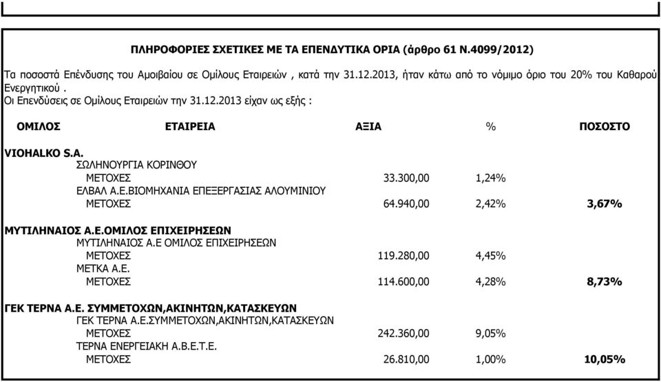 940,00 2,42% 3,67% ΜΥΤΙΛΗΝΑΙΟΣ Α.Ε.ΟΜΙΛΟΣ ΕΠΙΧΕΙΡΗΣΕΩΝ ΜΥΤΙΛΗΝΑΙΟΣ A.E ΟΜΙΛΟΣ ΕΠΙΧΕΙΡΗΣΕΩΝ ΜΕΤΟΧΕΣ 119.280,00 4,45% METKA A.E. ΜΕΤΟΧΕΣ 114.600,00 4,28% 8,73% ΓΕΚ ΤΕΡΝΑ A.E. ΣΥΜΜΕΤΟΧΩΝ,ΑΚΙΝΗΤΩΝ,ΚΑΤΑΣΚΕΥΩΝ ΓΕΚ ΤΕΡΝΑ A.