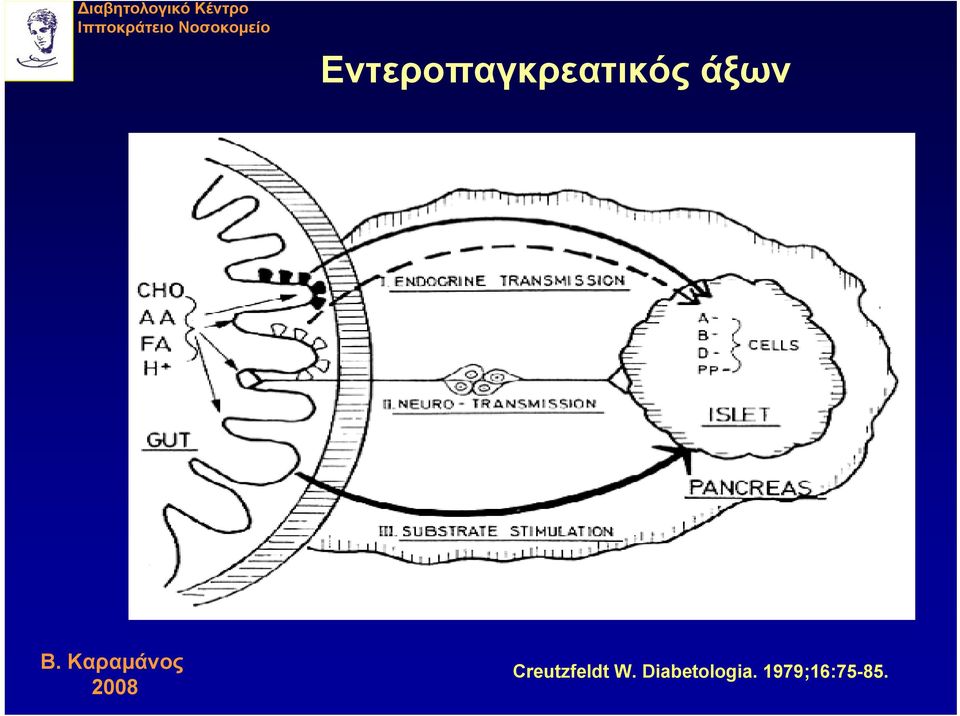 Εντεροπαγκρεατικός άξων