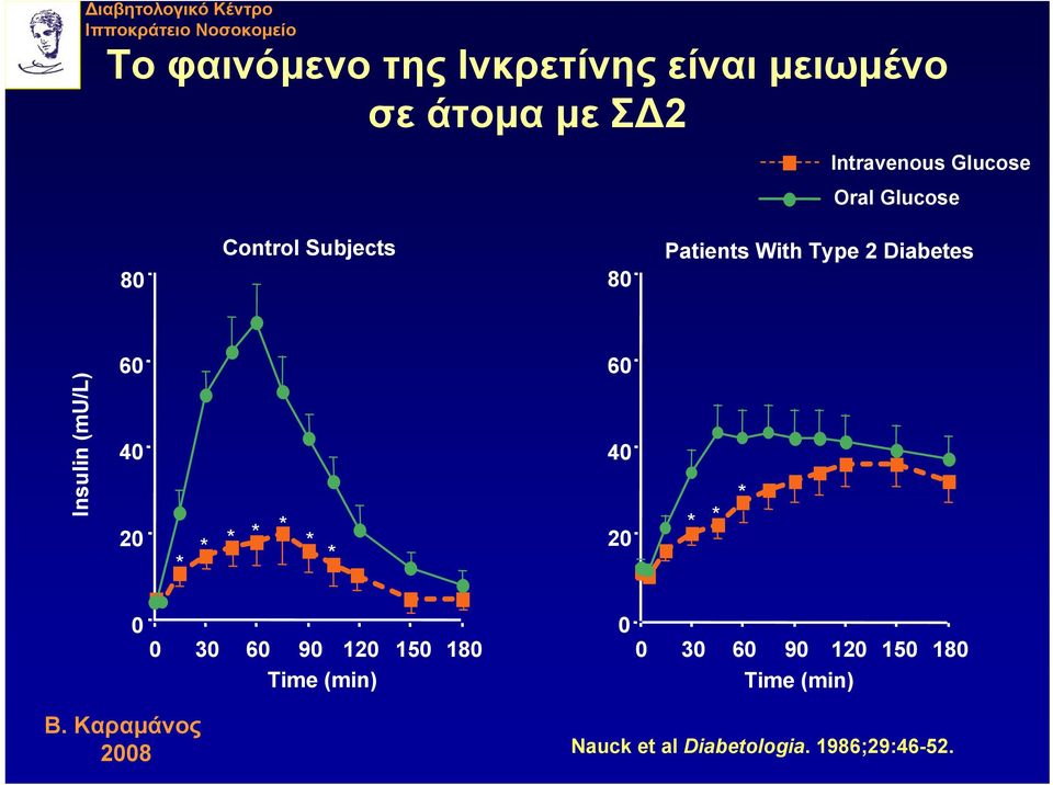 Patients With Type 2 Diabetes Insulin (mu/l) 60 40 20 60 40 20 0 0 30 60 90 120 150