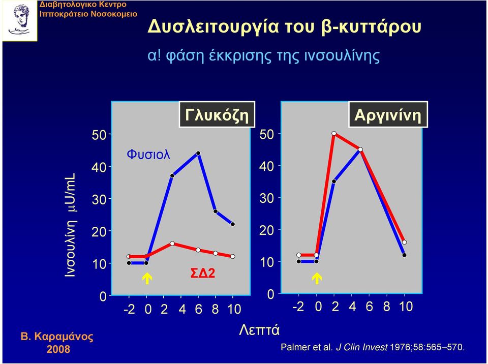 20 10 0 Φυσιολ Γλυκόζη Σ 2-2 0 2 4 6 8 10 Λεπτά -2 0 2