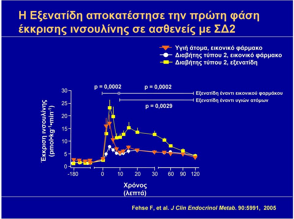 ινσουλίνης (pmol kg -1 min -1 ) p = 0,0002 p = 0,0002 p = 0,0029 Εξενατίδη έναντι εικονικού