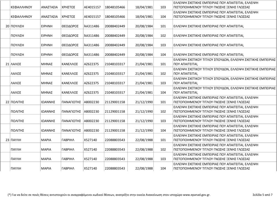 ΕΜΠΕΙΡΙΑ ΠΟΥ ΑΠΑΙΤΕΙΤΑΙ, ΠΟΥΛΙΗ ΕΙΡΗΝΗ ΘΕΟΔΩΡΟ ΆΑ311486 20088402449 20/08/1984 104 ΕΛΛΕΙΨΗ ΧΕΤΙΚΗ ΕΜΠΕΙΡΙΑ ΠΟΥ ΑΠΑΙΤΕΙΤΑΙ, 21 ΛΑΛΟ ΜΗΝΑ ΚΑΝΕΛΛΟ ΑΖ622375 21048103317 21/04/1981 101 ΠΟΥ ΑΠΑΙΤΕΙΤΑΙ,