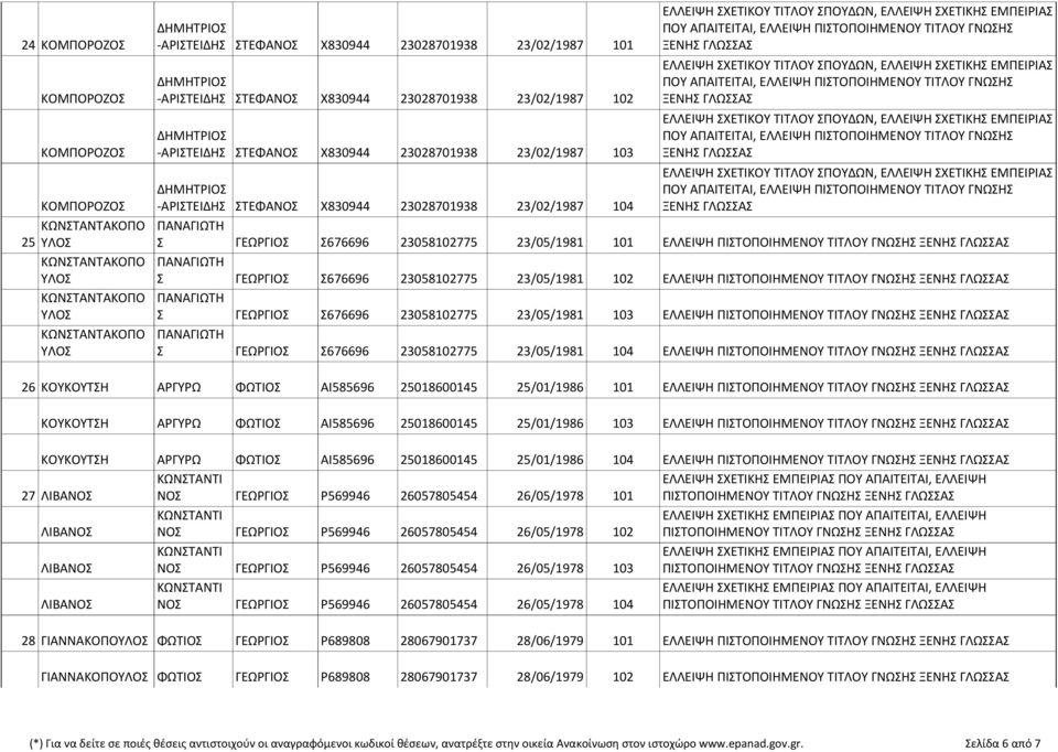 ΔΗΜΗΤΡΙΟ ΠΟΥ ΑΠΑΙΤΕΙΤΑΙ, ΕΛΛΕΙΨΗ ΠΙΤΟΠΟΙΗΜΕΝΟΥ ΤΙΤΛΟΥ ΓΝΩΗ ΚΟΜΠΟΡΟΖΟ -ΑΡΙΤΕΙΔΗ ΤΕΦΑΝΟ Χ830944 23028701938 23/02/1987 104 ΞΕΝΗ ΚΩΝΤΑΝΤΑΚΟΠΟ 25 ΥΛΟ ΓΕΩΡΓΙΟ 676696 23058102775 23/05/1981 101 ΕΛΛΕΙΨΗ