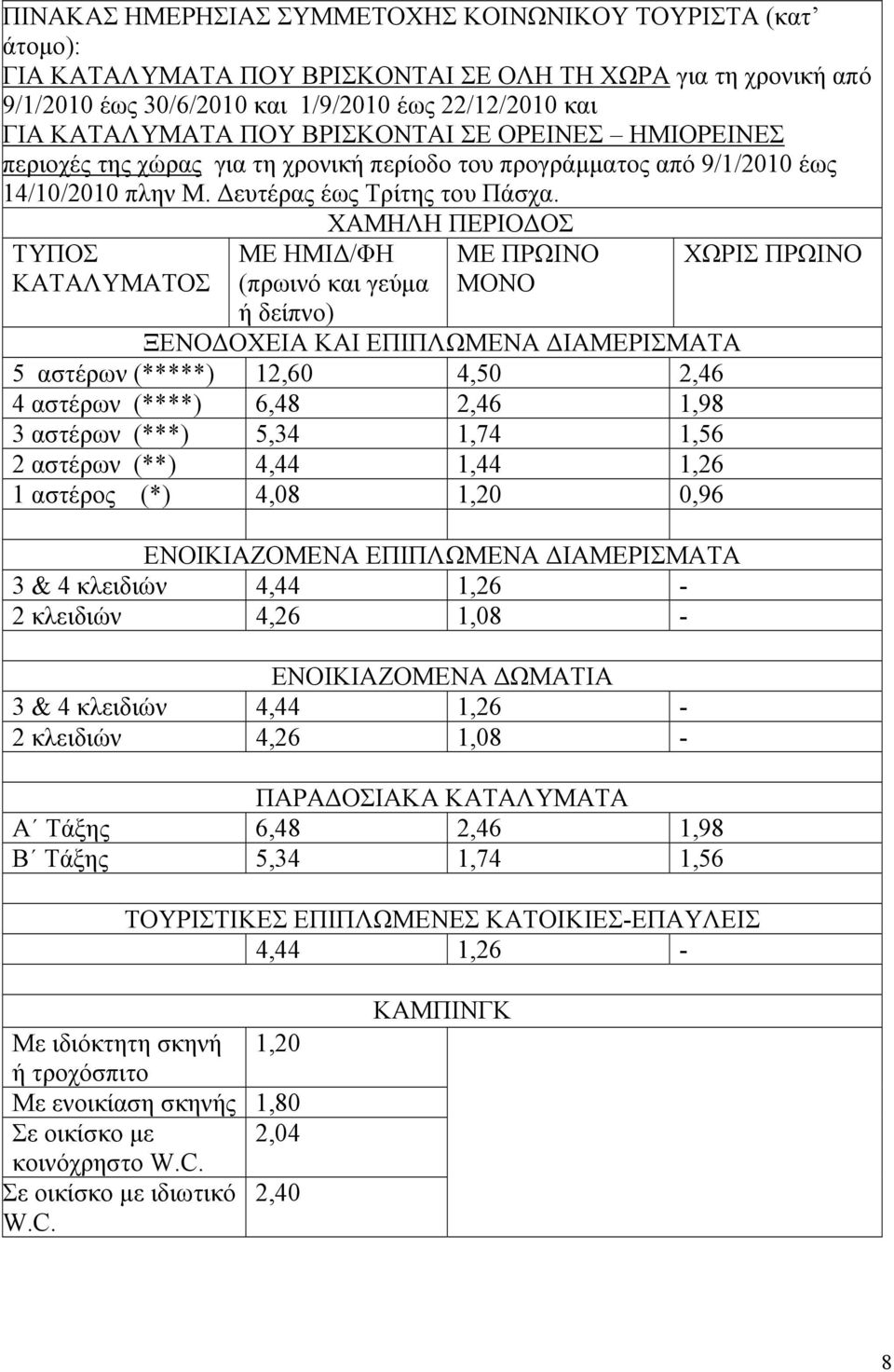 ΧΑΜΗΛΗ ΠΕΡΙΟΔΟΣ ΤΥΠΟΣ ΚΑΤΑΛΥΜΑΤΟΣ ΜΕ ΗΜΙΔ/ΦΗ (πρωινό και γεύμα ή δείπνο) ΜΕ ΠΡΩΙΝΟ ΜΟΝΟ ΞΕΝΟΔΟΧΕΙΑ ΚΑΙ ΕΠΙΠΛΩΜΕΝΑ ΔΙΑΜΕΡΙΣΜΑΤΑ 5 αστέρων (*****) 12,60 4,50 2,46 4 αστέρων (****) 6,48 2,46 1,98 3