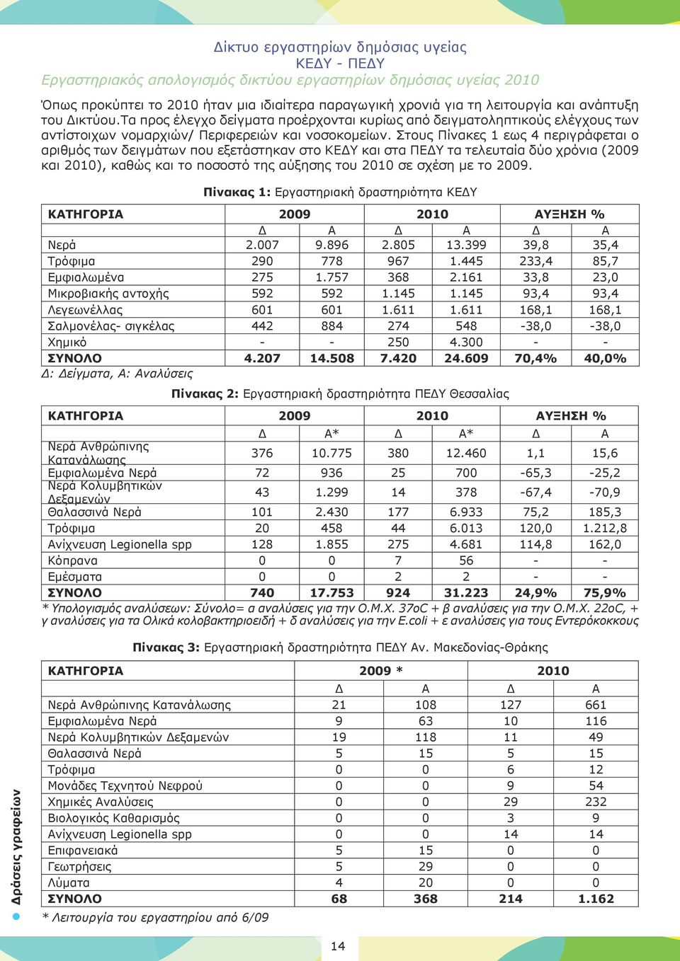 Στους Πίνακες 1 εως 4 περιγράφεται ο αριθμός των δειγμάτων που εξετάστηκαν στο ΚΕΔΥ και στα ΠΕΔΥ τα τελευταία δύο χρόνια (2009 και 2010), καθώς και το ποσοστό της αύξησης του 2010 σε σχέση με το 2009.